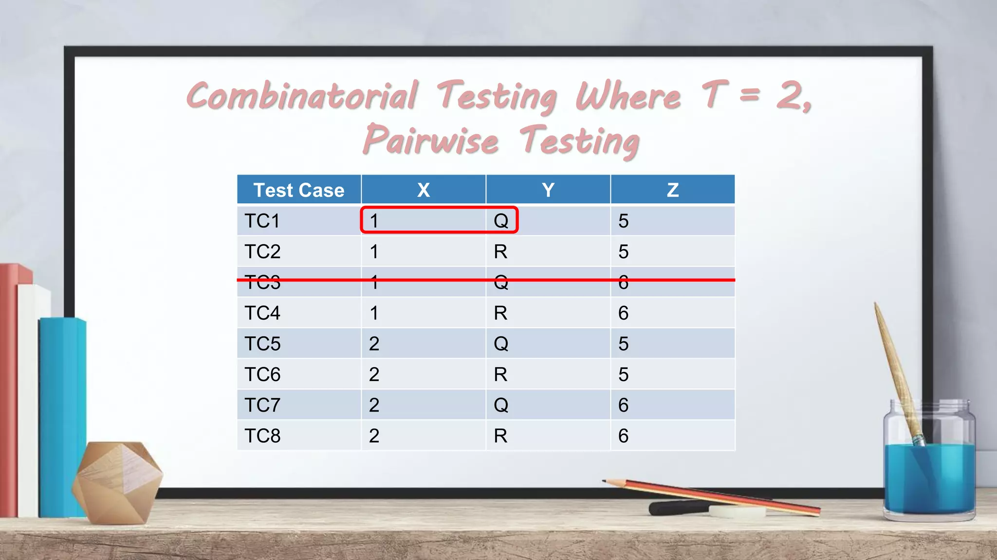 Test Case X Y Z TC1 1 Q 5 TC2 1 R 5 TC3 1 Q 6 TC4 1 R 6 TC5 2 Q 5 TC6 2 R 5 TC7 2 Q 6 TC8 2 R 6 Combinatorial Testing Where T = 2, Pairwise Testing 