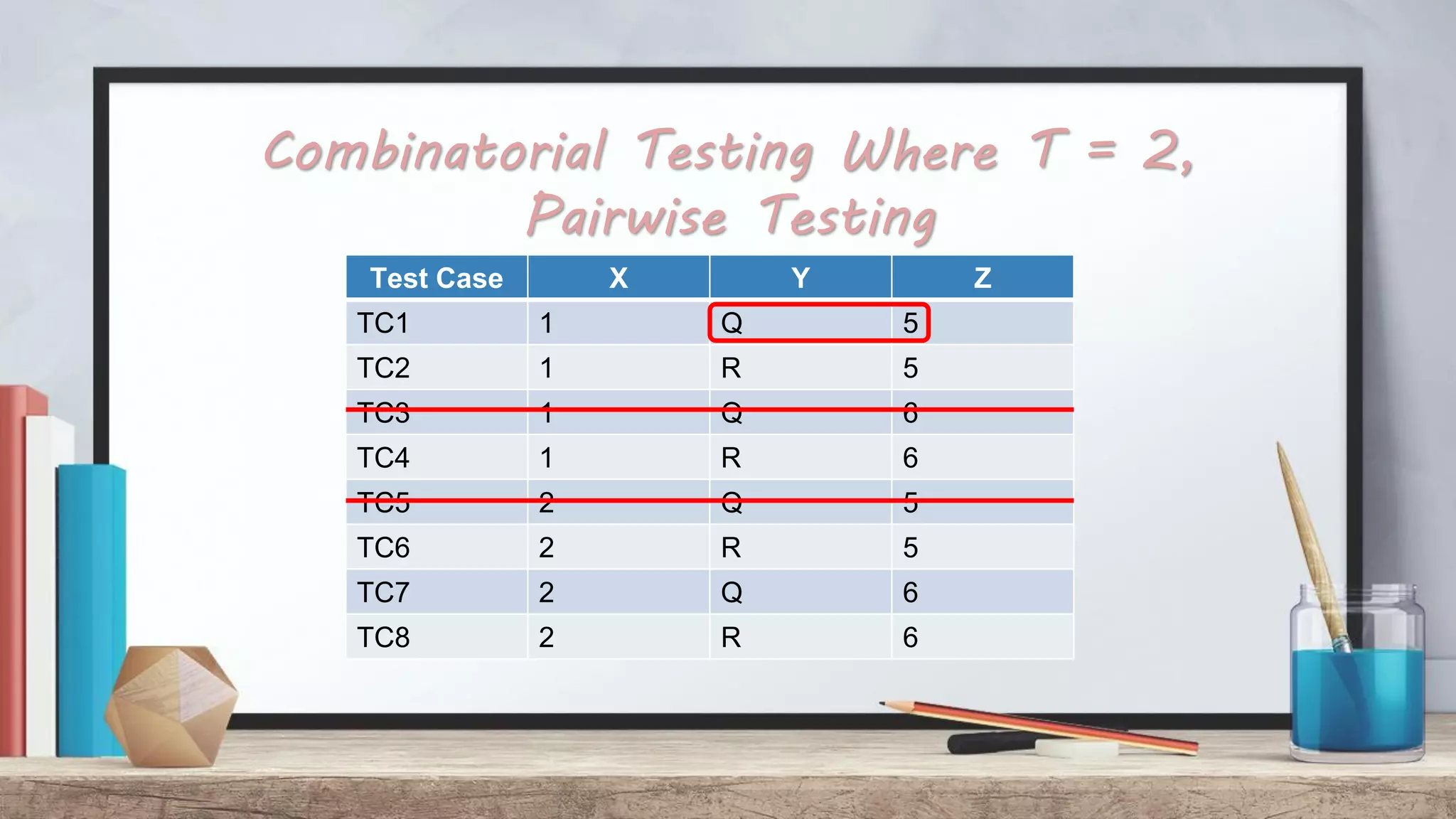 Test Case X Y Z TC1 1 Q 5 TC2 1 R 5 TC3 1 Q 6 TC4 1 R 6 TC5 2 Q 5 TC6 2 R 5 TC7 2 Q 6 TC8 2 R 6 Combinatorial Testing Where T = 2, Pairwise Testing 