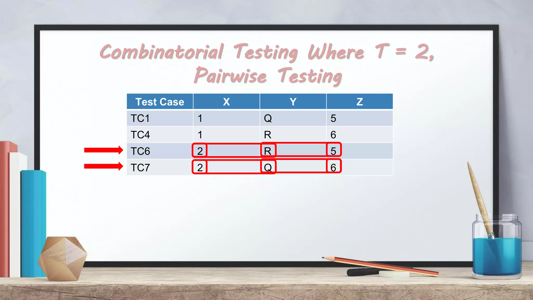 Combinatorial Testing Where T = 2, Pairwise Testing Test Case X Y Z TC1 1 Q 5 TC4 1 R 6 TC6 2 R 5 TC7 2 Q 6 