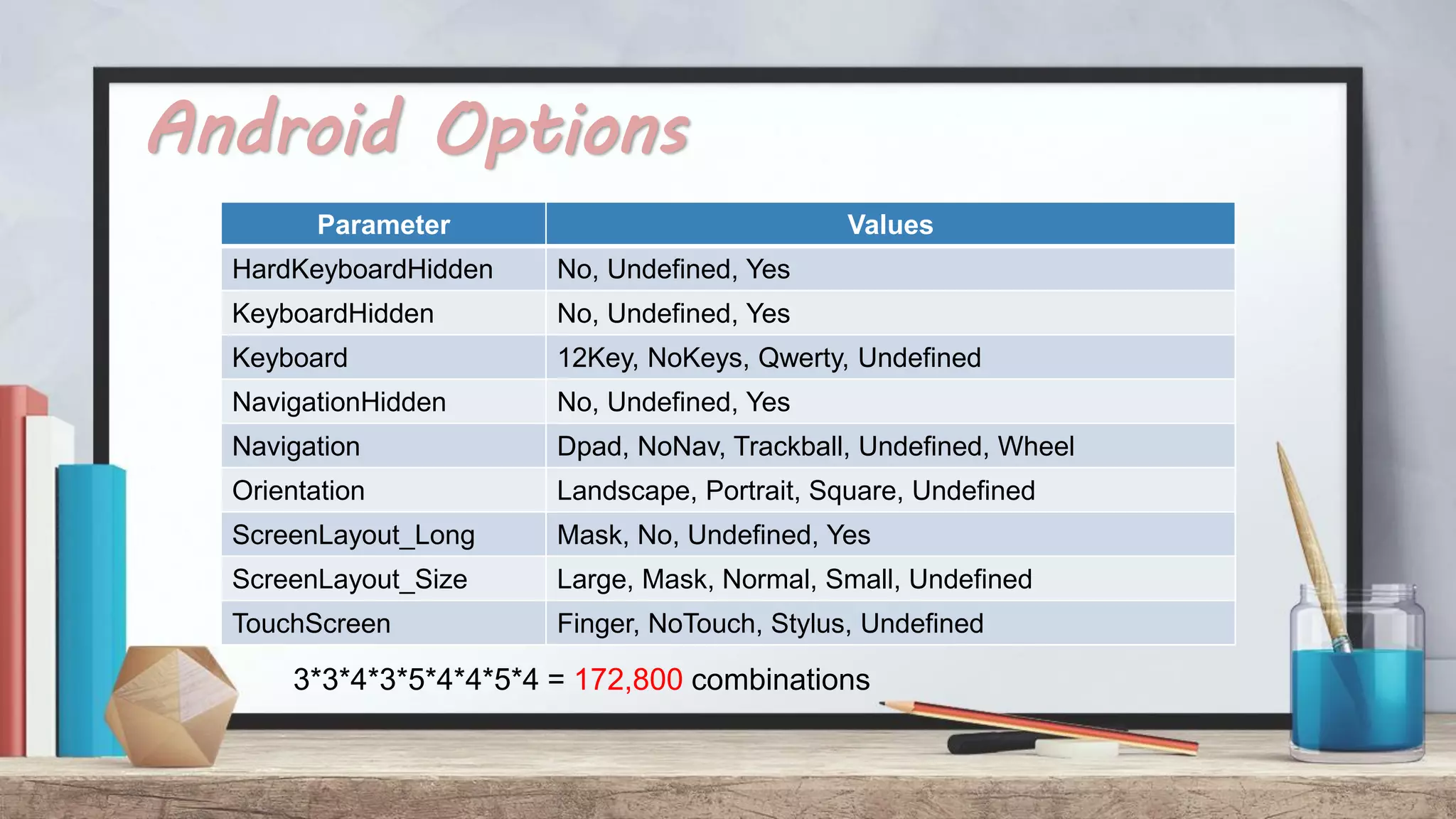 Android Options Parameter Values HardKeyboardHidden No, Undefined, Yes KeyboardHidden No, Undefined, Yes Keyboard 12Key, NoKeys, Qwerty, Undefined NavigationHidden No, Undefined, Yes Navigation Dpad, NoNav, Trackball, Undefined, Wheel Orientation Landscape, Portrait, Square, Undefined ScreenLayout_Long Mask, No, Undefined, Yes ScreenLayout_Size Large, Mask, Normal, Small, Undefined TouchScreen Finger, NoTouch, Stylus, Undefined 3*3*4*3*5*4*4*5*4 = 172,800 combinations 