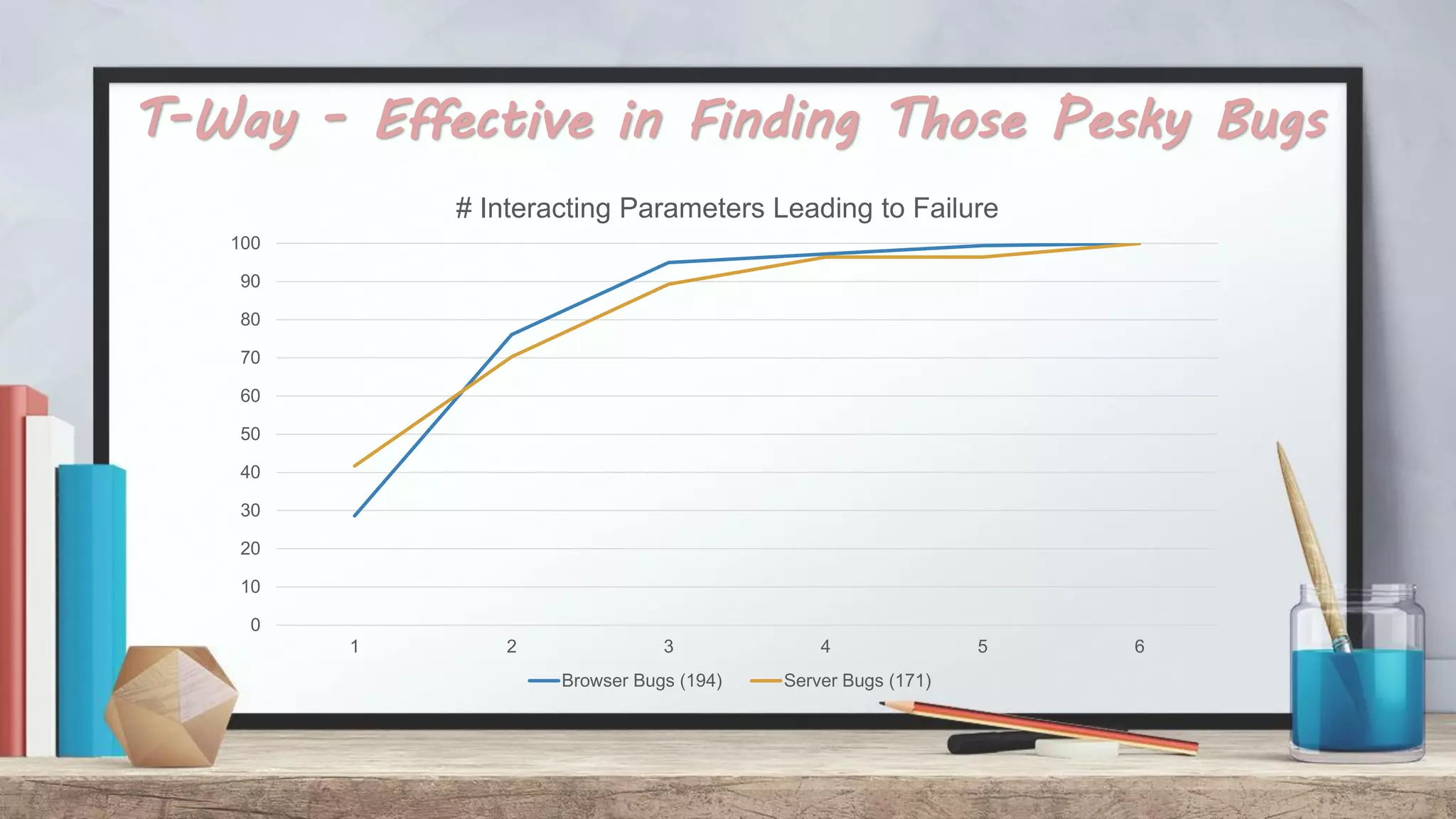 T-Way - Effective in Finding Those Pesky Bugs 0 10 20 30 40 50 60 70 80 90 100 1 2 3 4 5 6 # Interacting Parameters Leading to Failure Browser Bugs (194) Server Bugs (171) 