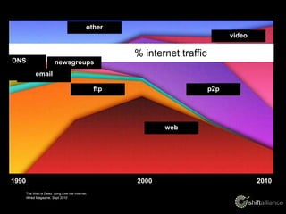 other<br />video<br />                     % internet traffic<br />DNS<br />newsgroups<br />email<br />p2p<br />ftp<br />w...