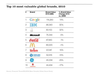 Top 10 most valuable global brands, 2010




Source: Financial Times/BRANDZ Most Valuable Global Brand Study
 
