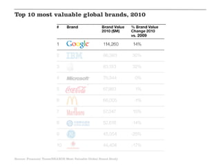 Top 10 most valuable global brands, 2010




Source: Financial Times/BRANDZ Most Valuable Global Brand Study
 