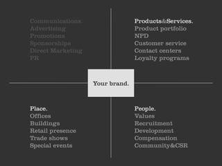 Communications.                  Products&Services.
Advertising                      Product portfolio
Promotions                       NPD
Sponsorships                     Customer service
Direct Marketing                 Contact centers
PR                               Loyalty programs



                   Your brand.



Place.                           People.
Offices                          Values
Buildings                        Recruitment
Retail presence                  Development
Trade shows                      Compensation
Special events                   Community&CSR
 