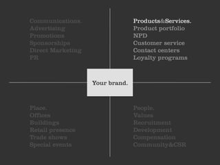 Communications.                  Products&Services.
Advertising                      Product portfolio
Promotions                       NPD
Sponsorships                     Customer service
Direct Marketing                 Contact centers
PR                               Loyalty programs



                   Your brand.



Place.                           People.
Offices                          Values
Buildings                        Recruitment
Retail presence                  Development
Trade shows                      Compensation
Special events                   Community&CSR
 