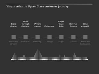 Virgin Atlantic Upper Class customer journey




               Drive                           Upper
   Limo      through     Private               Class    Revivals     Limo
  pick-up    check-in   channel    Clubhouse   Suite     lounge     drop-off




 Leave for   Check-in   Security    Lounge     Flight   Arrival     Leave for
  airport                                                          destination
 