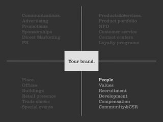 Communications.                  Products&Services.
Advertising                      Product portfolio
Promotions                       NPD
Sponsorships                     Customer service
Direct Marketing                 Contact centers
PR                               Loyalty programs



                   Your brand.



Place.                           People.
Offices                          Values
Buildings                        Recruitment
Retail presence                  Development
Trade shows                      Compensation
Special events                   Community&CSR
 