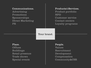 Communications.                  Products&Services.
Advertising                      Product portfolio
Promotions                       NPD
Sponsorships                     Customer service
Direct Marketing                 Contact centers
PR                               Loyalty programs



                   Your brand.



Place.                           People.
Offices                          Values
Buildings                        Recruitment
Retail presence                  Development
Trade shows                      Compensation
Special events                   Community&CSR
 