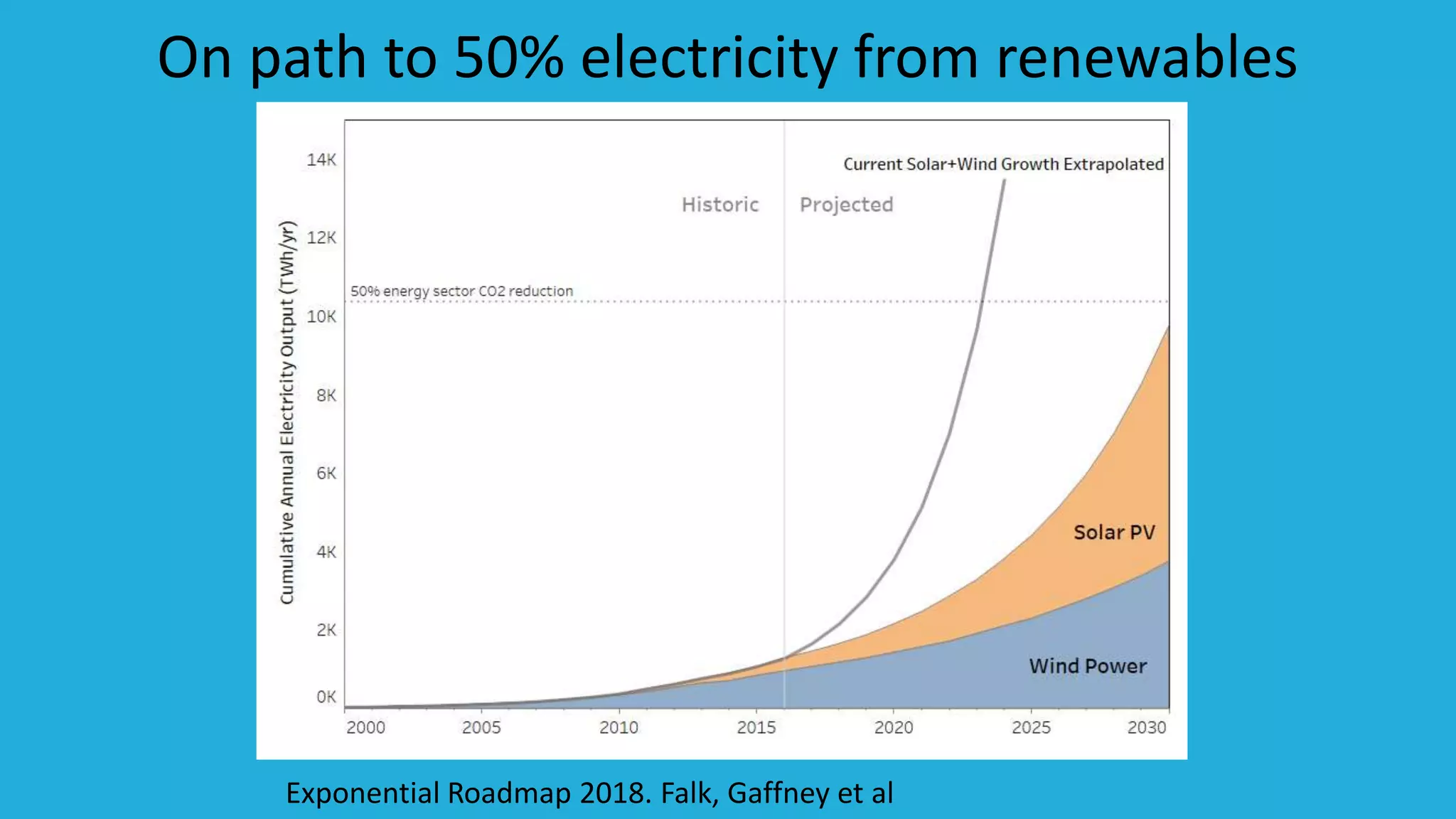 On path to 50% electricity from renewables
Exponential Roadmap 2018. Falk, Gaffney et al
 