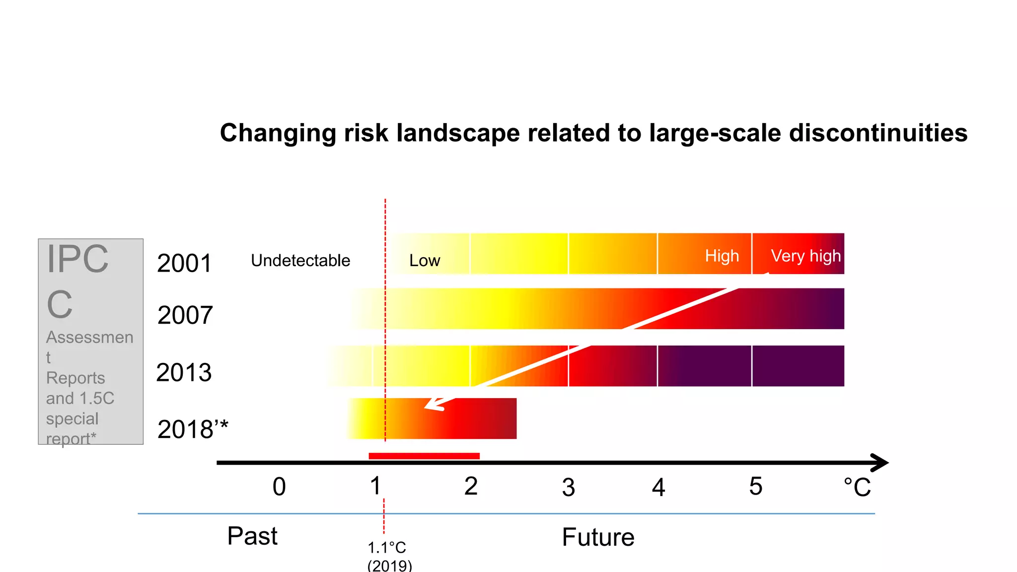 IPC
C
Assessmen
t
Reports
and 1.5C
special
report*
0 1 2 3 4 5 °C
Past Future
Changing risk landscape related to large-scale discontinuities
2001
2013
2018’*
2007
Undetectable Low High Very high
1.1°C
(2019)
 