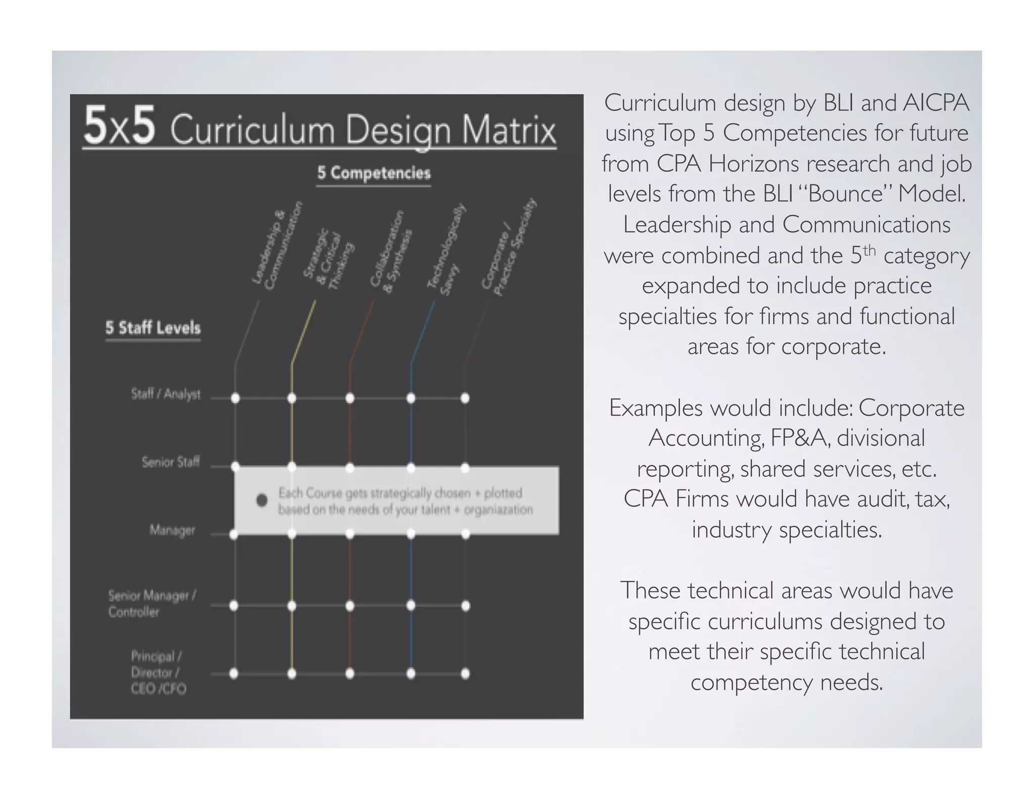 Curriculum design by BLI and AICPA
usingTop 5 Competencies for future
from CPA Horizons research and job
levels from the BLI “Bounce” Model.
Leadership and Communications
were combined and the 5th category
expanded to include practice
specialties for ﬁrms and functional
areas for corporate.
Examples would include: Corporate
Accounting, FPA, divisional
reporting, shared services, etc.
CPA Firms would have audit, tax,
industry specialties.
These technical areas would have
speciﬁc curriculums designed to
meet their speciﬁc technical
competency needs.
 