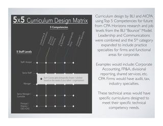 Curriculum design by BLI and AICPA
usingTop 5 Competencies for future
from CPA Horizons research and job
levels from the B...