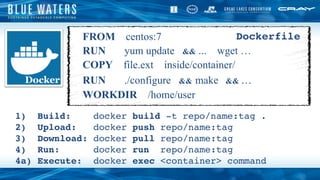 Docker
FROM centos:7
RUN yum update && ... wget …
COPY file.ext inside/container/
RUN ./configure && make && …
WORKDIR /ho...