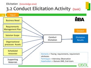 Elicitation (knowledge area)

3.2 Conduct Elicitation Activity
19

(task)

Input
Business Need
Requirements
Management Plan
Solution Scope
Organizational
processes Assets
Scheduled
resources
Supporting
Materials

Output
Conduct
Elicitation

Elicitation
Results

Elements = Tracing requirements, requirement
attributes
Techniques = Interview, Observation
Stakeholders = Domain-SME, End-Users

 