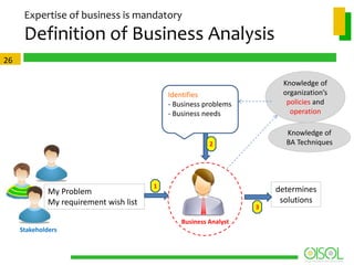 Expertise of business is mandatory

Definition of Business Analysis
26
Knowledge of
organization’s
policies and
operation

Identifies
- Business problems
- Business needs

Knowledge of
BA Techniques

2

My Problem
My requirement wish list

1
3
Business Analyst

Stakeholders

determines
solutions

 