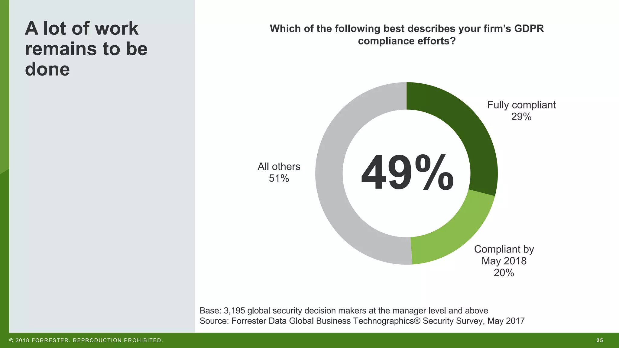 25© 2018 FORRESTER. REPRODUCTION PROHIBITED.
Fully compliant
29%
Compliant by
May 2018
20%
All others
51%
49%
Which of the following best describes your firm’s GDPR
compliance efforts?
Base: 3,195 global security decision makers at the manager level and above
Source: Forrester Data Global Business Technographics® Security Survey, May 2017
A lot of work
remains to be
done
 