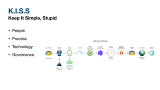 K.I.S.S
Keep It Simple, Stupid
• People
• Process
• Technology
• Governance
 