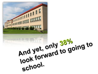 And yet, only  38%  look forward to going to school. 