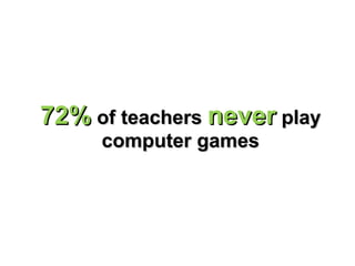 72%  of teachers  never  play computer games 