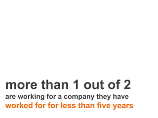 more than 1 out of 2
are working for a company they have
worked for for less than five years
 