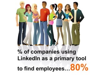 % of companies using
LinkedIn as a primary tool
to find employees… 80%
 
