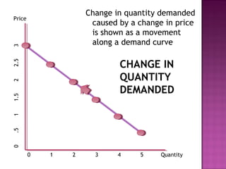 0 1 2 3 4 5
0.511.522.53 Change in quantity demanded
caused by a change in price
is shown as a movement
along a demand curve
Price
Quantity
CHANGE IN
QUANTITY
DEMANDED
 