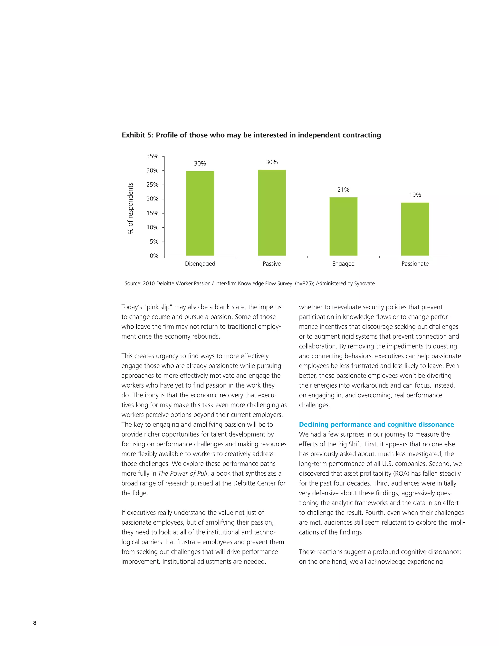 Exhibit 5: Profile of those w ho may be interested in independent contracting
    Exhibit            of those who may be interested in independent contracting

                         35%
                                  30%                           30%
                         30%

                         25%
      % of respondents




                                                                                              21%
                                                                                                                      19%
                         20%

                         15%

                         10%

                         5%

                         0%
                               Disengaged                     Passive                       Engaged                Passionate


     Source: 2010 Deloitte Worker Passion / Inter-firm Knowledge Flow Survey (n=825); Administered by Synovate



    Today’s "pink slip" may also be a blank slate, the impetus                whether to reevaluate security policies that prevent
    to change course and pursue a passion. Some of those                      participation in knowledge flows or to change perfor-
    who leave the firm may not return to traditional employ-                  mance incentives that discourage seeking out challenges
    ment once the economy rebounds.                                           or to augment rigid systems that prevent connection and
                                                                              collaboration. By removing the impediments to questing
    This creates urgency to find ways to more effectively                     and connecting behaviors, executives can help passionate
    engage those who are already passionate while pursuing                    employees be less frustrated and less likely to leave. Even
    approaches to more effectively motivate and engage the                    better, those passionate employees won’t be diverting
    workers who have yet to find passion in the work they                     their energies into workarounds and can focus, instead,
    do. The irony is that the economic recovery that execu-                   on engaging in, and overcoming, real performance
    tives long for may make this task even more challenging as                challenges.
    workers perceive options beyond their current employers.
    The key to engaging and amplifying passion will be to                     Declining performance and cognitive dissonance
    provide richer opportunities for talent development by                    We had a few surprises in our journey to measure the
    focusing on performance challenges and making resources                   effects of the Big Shift. First, it appears that no one else
    more flexibly available to workers to creatively address                  has previously asked about, much less investigated, the
    those challenges. We explore these performance paths                      long-term performance of all U.S. companies. Second, we
    more fully in The Power of Pull, a book that synthesizes a                discovered that asset profitability (ROA) has fallen steadily
    broad range of research pursued at the Deloitte Center for                for the past four decades. Third, audiences were initially
    the Edge.                                                                 very defensive about these findings, aggressively ques-
                                                                              tioning the analytic frameworks and the data in an effort
    If executives really understand the value not just of                     to challenge the result. Fourth, even when their challenges
    passionate employees, but of amplifying their passion,                    are met, audiences still seem reluctant to explore the impli-
    5 need to look at all of the institutional and techno-
    they     Footer                                                           cations of the findings
    logical barriers that frustrate employees and prevent them
    from seeking out challenges that will drive performance                   These reactions suggest a profound cognitive dissonance:
    improvement. Institutional adjustments are needed,                        on the one hand, we all acknowledge experiencing




8
 