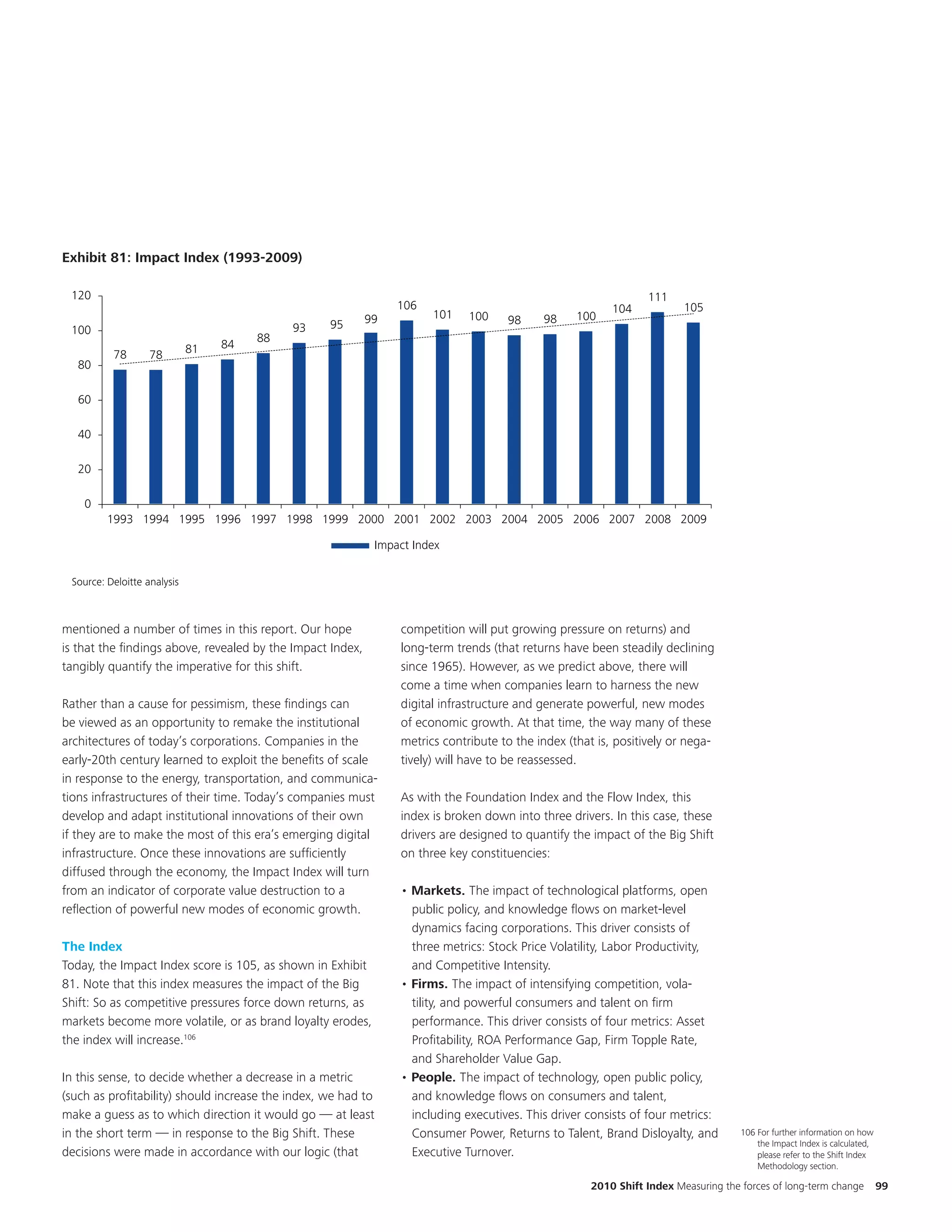 EKM


                                            Title and chart are updated to 2009. Slight historical changes captured



Exhibit 81: Impact Index (1993-2009)
 Exhibit 61: Impact Index (1993-2009)

 120                                                                                                             111
                                                                 106                                      104           105
                                                            99         101    100    98     98     100
 100                                         93    95
                                       88
                             81   84
          78       78
   80

   60

   40

   20

    0
         1993 1994 1995 1996 1997 1998 1999 2000 2001 2002 2003 2004 2005 2006 2007 2008 2009

                                                             Impact Index

 Source: Deloitte analysis



mentioned a number of times in this report. Our hope             competition will put growing pressure on returns) and
is that the findings above, revealed by the Impact Index,        long-term trends (that returns have been steadily declining
tangibly quantify the imperative for this shift.                 since 1965). However, as we predict above, there will
                                                                 come a time when companies learn to harness the new
Rather than a cause for pessimism, these findings can            digital infrastructure and generate powerful, new modes
be viewed as an opportunity to remake the institutional          of economic growth. At that time, the way many of these
architectures of today’s corporations. Companies in the          metrics contribute to the index (that is, positively or nega-
early-20th century learned to exploit the benefits of scale      tively) will have to be reassessed.
in response to the energy, transportation, and communica-
tions infrastructures of their time. Today’s companies must      As with the Foundation Index and the Flow Index, this
develop and adapt institutional innovations of their own         index is broken down into three drivers. In this case, these
if they are to make the most of this era’s emerging digital      drivers are designed to quantify the impact of the Big Shift
infrastructure. Once these innovations are sufficiently          on three key constituencies:
diffused through the economy, the Impact Index will turn
from an indicator of corporate value destruction to a            • Markets. The impact of technological platforms, open
reflection of powerful new modes of economic growth.               public policy, and knowledge flows on market-level
                                                                   dynamics facing corporations. This driver consists of
The Index                                                          three metrics: Stock Price Volatility, Labor Productivity,
Today, the Impact Index score is 105, as shown in Exhibit          and Competitive Intensity.
81. Note that this index measures the impact of the Big          • Firms. The impact of intensifying competition, vola-
Shift: So as competitive pressures force down returns, as          tility, and powerful consumers and talent on firm
markets become more volatile, or as brand loyalty erodes,          performance. This driver consists of four metrics: Asset
the index will increase.106                                        Profitability, ROA Performance Gap, Firm Topple Rate,
                                                                   and Shareholder Value Gap.
In this sense, to decide whether a decrease in a metric          • People. The impact of technology, open public policy,
(such as profitability) should increase the index, we had to       and knowledge flows on consumers and talent,
make a guess as to which direction it would go — at least          including executives. This driver consists of four metrics:
in the short term — in response to the Big Shift. These            Consumer Power, Returns to Talent, Brand Disloyalty, and         106 For further information on how
                                                                                                                                        the Impact Index is calculated,
decisions were made in accordance with our logic (that             Executive Turnover.                                                  please refer to the Shift Index
                                                                                                                                        Methodology section.

                                                                                                     2010 Shift Index Measuring the forces of long-term change            99
 