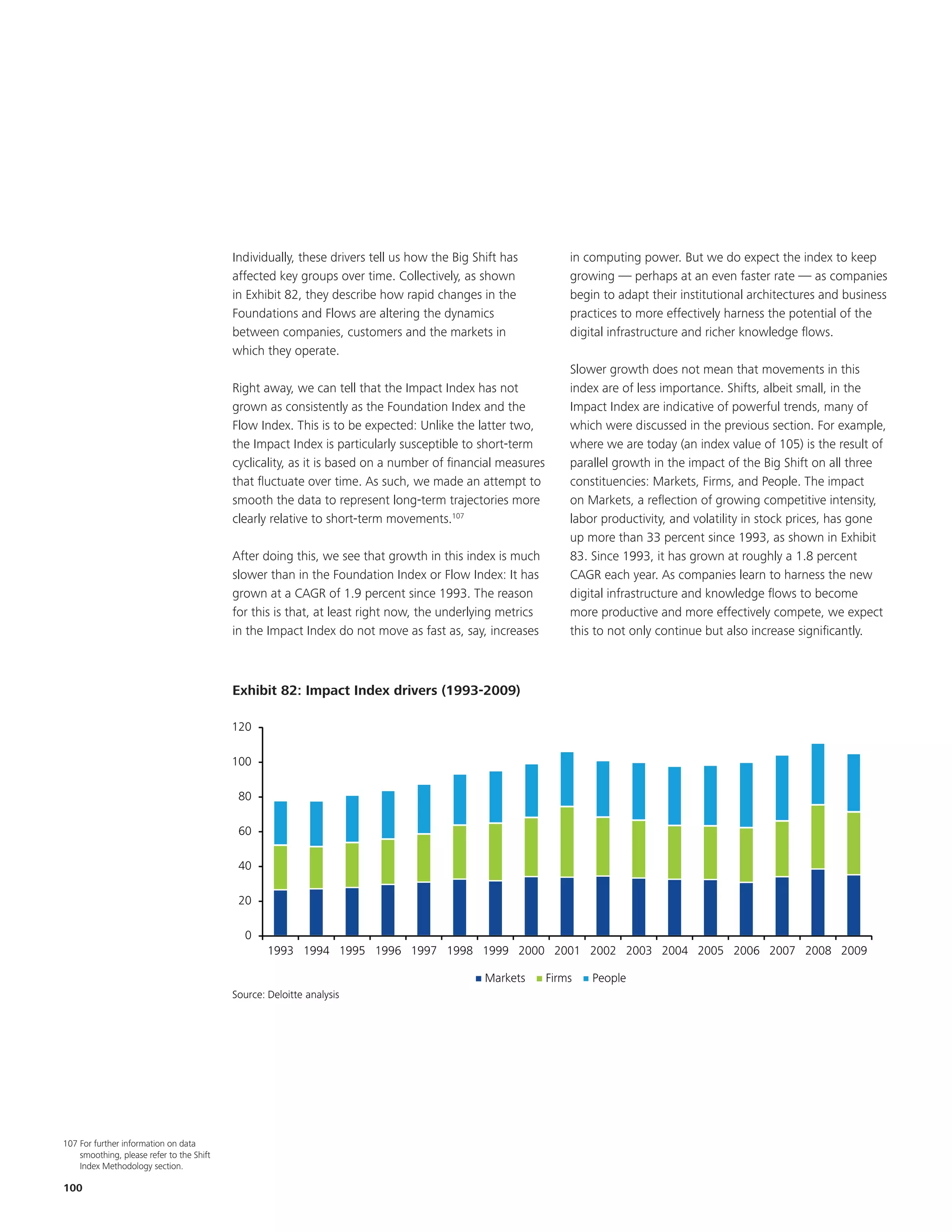 Individually, these drivers tell us how the Big Shift has           in computing power. But we do expect the index to keep
                                           affected key groups over time. Collectively, as shown               growing — perhaps at an even faster rate — as companies
                                           in Exhibit 82, they describe how rapid changes in the               begin to adapt their institutional architectures and business
                                           Foundations and Flows are altering the dynamics                     practices to more effectively harness the potential of the
                                           between companies, customers and the markets in                     digital infrastructure and richer knowledge flows.
                                           which they operate.
                                                                                                              Slower growth does not mean that movements in this
                                           Right away, we can tell that the Impact Index has not              index are of less importance. Shifts, albeit small, in the
                                           grown as consistently as the Foundation Index and the              Impact Index are indicative of powerful trends, many of
                                           Flow Index. This is to be expected: Unlike the latter two,         which were discussed in the previous section. For example,
                                           the Impact Index is particularly susceptible to short-term         where we are today (an index value of 105) is the result of
                                           cyclicality, as it is based on a number of financial measures      parallel growth in the impact of the Big Shift on all three
                                           that fluctuate over time. As such, we made an attempt to           constituencies: Markets, Firms, and People. The impact
                                           smooth the data to represent long-term trajectories more           on Markets, a reflection of growing competitive intensity,
                                           clearly relative to short-term movements.107                       labor productivity, and volatility in stock prices, has gone
                                             EKM                                                              up more than 33 percent since 1993, as shown in Exhibit
                                           After doing this, we see that growth in this index is much         83. Since 1993, it has grown at roughly a 1.8 percent
                                           slower than in the Foundation Index or Flow Index: It has          CAGR each year. As companies learn to harness the new
                                           grown at a CAGR of 1.9 percent since Title The reason
                                                                                      1993. and chart        are updated toand knowledge flowshistorical changes
                                                                                                              digital infrastructure 2009. Slight to become                    c
                                           for this is that, at least right now, the underlying metrics       more productive and more effectively compete, we expect
                                           in the Impact Index do not move as fast as, say, increases         this to not only continue but also increase significantly.



                                           Exhibit 82: Impact Index drivers (1993-2009)
                                           Exhibit 62: Impact Index drivers (1993-2009)

                                           120

                                           100

                                            80

                                            60

                                            40

                                            20

                                             0
                                                   1993 1994 1995 1996 1997 1998 1999 2000 2001 2002 2003 2004 2005 2006 2007 2008 2009

                                                                                             Markets       Firms   People
                                           Source: Deloitte analysis




107 For further information on data
    smoothing, please refer to the Shift
    Index Methodology section.

100
 