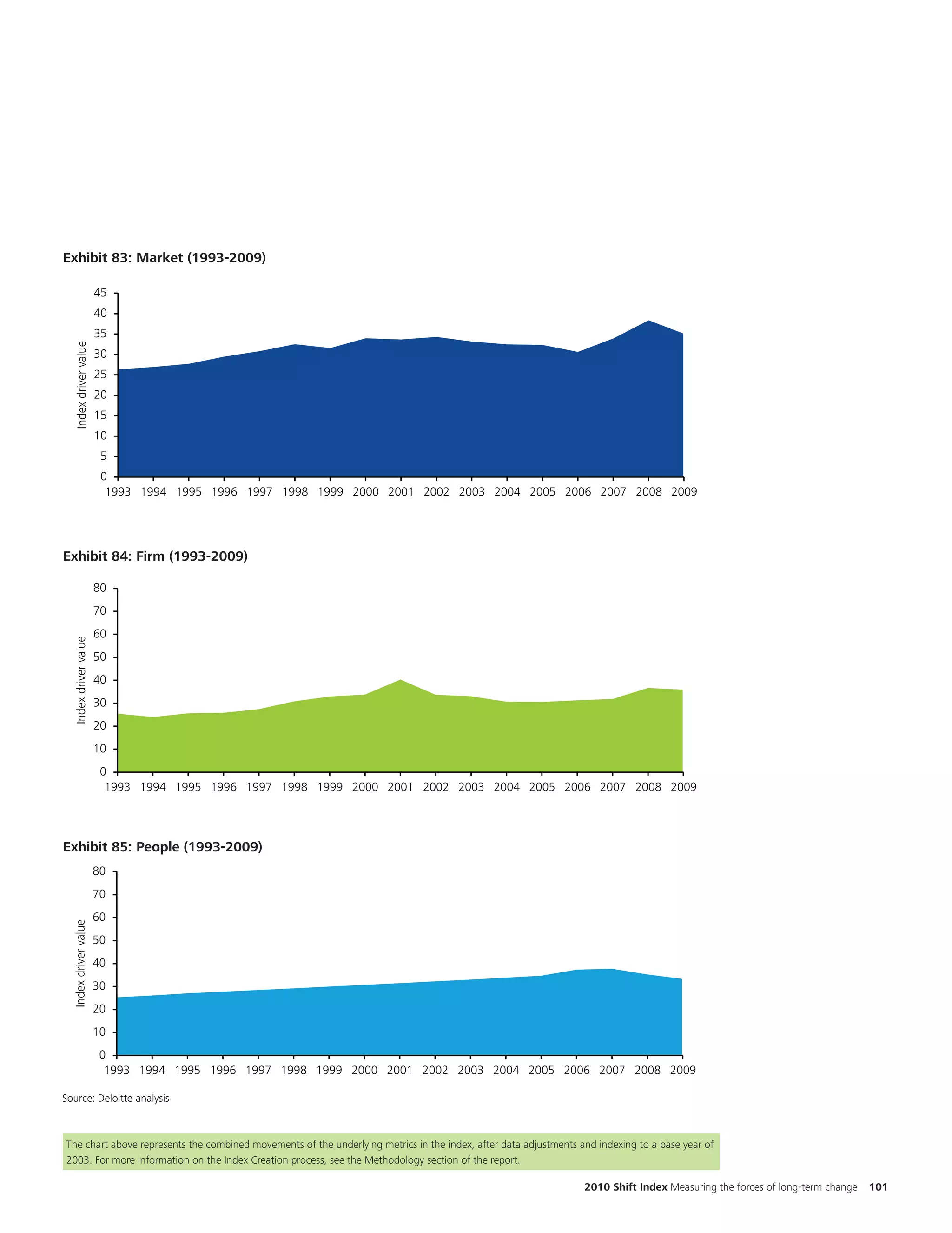 EKM


                                                                             Title and chart are updated to 2009



Exhibit 83: Market (1993-2009)
Exhibit 63: Market (1993-2009)
                        45
                        40
                        35
   Index driver value




                        30
                        25
                        20
  EKM
                        15
                        10
                         5                                                  Title and chart are updated to 2009.
                         0
                          1993 1994 1995 1996 1997 1998 1999 2000 2001 2002 2003 2004 2005 2006 2007 2008 2009

Source: Deloitte analysis


Exhibit 84: Firm (1993-2009)
Exhibit 64: Firm (1993-2009)
                        80
                        70
                        60
  Index driver value




                        50
    40
  EKM
                        30
                        20
                        10                       Title and chart are updated to 2009. Slight historical changes captured
                         0
                          1993 1994 1995 1996 1997 1998 1999 2000 2001 2002 2003 2004 2005 2006 2007 2008 2009

Source: Deloitte analysis

Exhibit 65: People (1993-2009)
        85:
                        80
                        70
                        60
  Index driver value




                        50
                        40
                        30
                        20
                        10
                         0
                          1993 1994 1995 1996 1997 1998 1999 2000 2001 2002 2003 2004 2005 2006 2007 2008 2009

Source: Deloitte analysis



The chart above represents the combined movements of the underlying metrics in the index, after data adjustments and indexing to a base year of
2003. For more information on the Index Creation process, see the Methodology section of the report.

                                                                                                                  2010 Shift Index Measuring the forces of long-term change   101
 