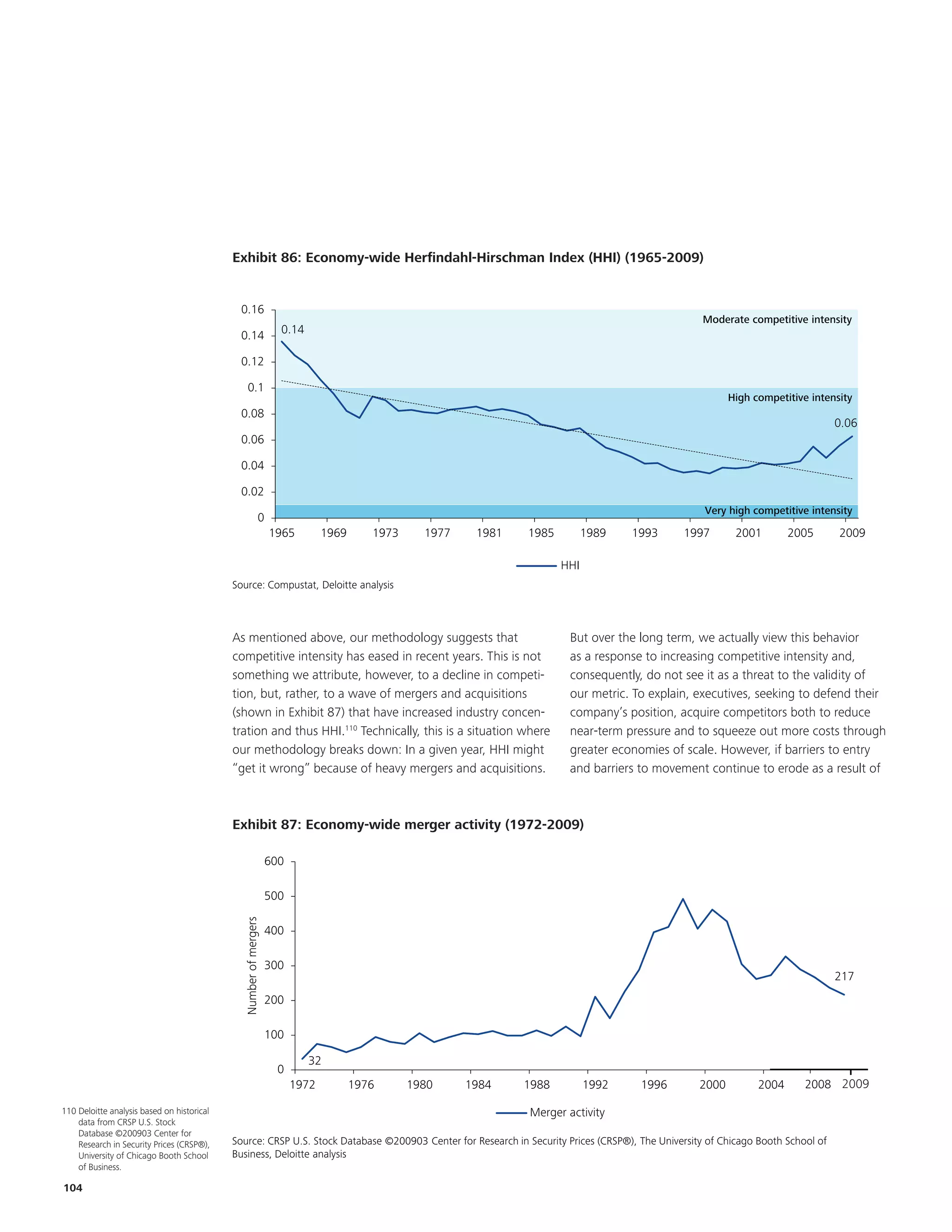 EKM


                                                                                                                            Title and chart are updated to 2009



                                              Exhibit 86: Economy-wide Herfindahl-Hirschman Index (HHI) (1965-2009)
                                              Exhibit 66: Economy-wide Herfindahl-Hirschman Index (HHI) (1965-2009)

                                                   0.16
                                                                                                                                                     Moderate competitive intensity
                                                   0.14             0.14

                                                   0.12

                                                       0.1
                                                                                                                                                           High competitive intensity
                                                   0.08
                                                                                                                                                                                    0.06
                                                   0.06

                                                   0.04

                                                   0.02
                                                                                                                                                      Very high competitive intensity
                                                              0
                                                                  1965     1969    1973    1977      1981      1985         1989      1993       1997        2001       2005        2009

                                                                                                                      HHI
                                              Source: Compustat, Deloitte analysis



                                              As mentioned above, our methodology suggests that                         But over the long term, we actually view this behavior
                                              competitive intensity has eased in recent years. This is not              as a response to increasing competitive intensity and,
                                              EKM we attribute, however, to a decline in competi-
                                                EKM
                                              something                                                                 consequently, do not see it as a threat to the validity of
                                              tion, but, rather, to a wave of mergers and acquisitions                  our metric. To explain, executives, seeking to defend their
                                              (shown in Exhibit 87) that have increased industry concen-                company’s position, acquire competitors both to reduce
                                              tration and thus HHI.110 Technically, this is a situation where            Title and chart are updated tocosts through
                                                                                                                           Title pressure and to squeeze out more 2009
                                                                                                                        near-term and chart are updated to 2009
                                              our methodology breaks down: In a given year, HHI might                   greater economies of scale. However, if barriers to entry
                                              “get it wrong” because of heavy mergers and acquisitions.                 and barriers to movement continue to erode as a result of



                                              Exhibit 87: Economy-wide merger activity (1972-2009)
                                            Exhibit 67: Economy-wide merger activity (1972-2009)
                                              Exhibit 67: Economy-wide merger activity (1972-2009)

                                                          600
                                                            600

                                                          500
                                                            500
                                              Number of mergers
                                              Number of mergers




                                                          400
                                                            400

                                                          300
                                                            300
                                                                                                                                                                                217
                                                                                                                                                                                  217
                                                          200
                                                            200

                                                          100
                                                            100

                                                                       3232
                                                                  0 0
                                                                    1972
                                                                      1972    1976
                                                                                1976   1980
                                                                                         1980     1984
                                                                                                    1984    1988
                                                                                                              1988      1992
                                                                                                                          1992       1996
                                                                                                                                       1996       2000
                                                                                                                                                    2000       2004
                                                                                                                                                                 2004       2008 2009
                                                                                                                                                                              2008

110 Deloitte analysis based on historical                                                                    Merger activity
                                                                                                              Merger activity
    data from CRSP U.S. Stock
    Database ©200903 Center for
    Research in Security Prices (CRSP®),    Source: CRSP U.S. Stock Database ©200903 Center forfor Research Security Prices (CRSP®), The University of of Chicago Booth School of
                                              Source: CRSP U.S. Stock Database ©200903 Center Research in in Security Prices (CRSP®), The University Chicago Booth School of
    University of Chicago Booth School      Business, Deloitte analysis
                                              Business, Deloitte analysis
    of Business.

104
 