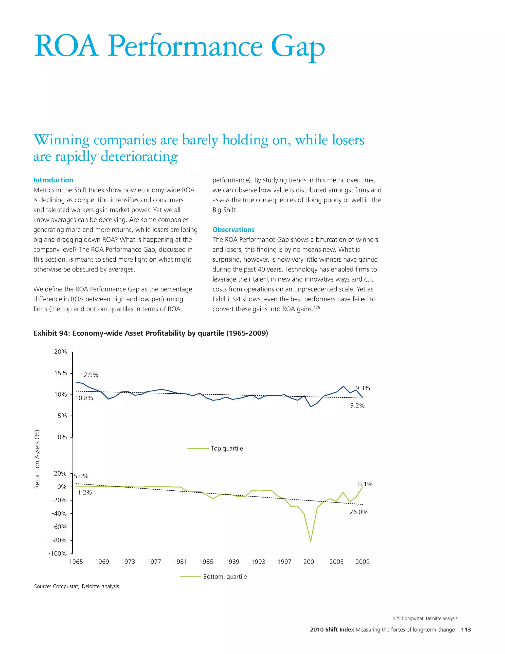 ROA Performance Gap

 Winning companies are barely holding on, while losers
 are rapidly deteriorating
 Introduction                                                                           performance). By studying trends in this metric over time,
 Metrics in the Shift Index show how economy-wide ROA                                   we can observe how value is distributed amongst firms and
 is declining as competition intensifies and consumers                                  assess the true consequences of doing poorly or well in the
 and talented workers gain market power. Yet we all                                     Big Shift.
 know averages can be deceiving. Are some companies
 generating more and more returns, while losers are losing                              Observations
 big and dragging down ROA? What is happening at the                                    The ROA Performance Gap shows a bifurcation of winners
 company level? The ROA Performance Gap, discussed in                                   and losers; this finding is by no means new. What is
 this section, is meant to shed more light on what might                                surprising, however, is how very little winners have gained
 otherwise be obscured by averages.                                                     during the past 40 years. Technology has enabled firms to
                                                                                        leverage their talent in new and innovative ways and cut
 We define the ROA Performance Gap as the percentage                                    costs from operations on an unprecedented scale. Yet as
 difference in ROA between high and low performing                                      Exhibit 94 shows, even the best performers have failed to
 firms (the top and bottom quartiles in terms of ROA                                    convert these gains into ROA gains.125


 Exhibit 94: Economy-wide Asset Profitability by quartile (1965-2009)
 Exhibit 74: Economy-wide Asset Profitability by quartile (1965-2009)
                                                                                                                                                                                         Added
                                        20%                                                                                                                                              points
                                        15%       12.9%

                                                                                                                                           9.3%
                                        10%
                                                10.8%
                                                                                                                                         9.2%
                                         5%
Return on Assets (%)




                                         0%
                                                                                       Top quartile


                                        20%     5.0%
                                                                                                                                            0.1%
                Return on Assets (%)




                                         0%
                                                 1.2%
                                       -20%

                                       -40%                                                                                             -26.0%

                                       -60%

                                       -80%

                                       -100%
                                               1965     1969   1973   1977   1981   1985    1989       1993    1997     2001     2005      2009

                                                                                     Bottom quartile
   Source: Compustat, Deloitte analysis




                                                                                                                                                          125 Compustat, Deloitte analysis.

                                                                                                                          2010 Shift Index Measuring the forces of long-term change           113
 