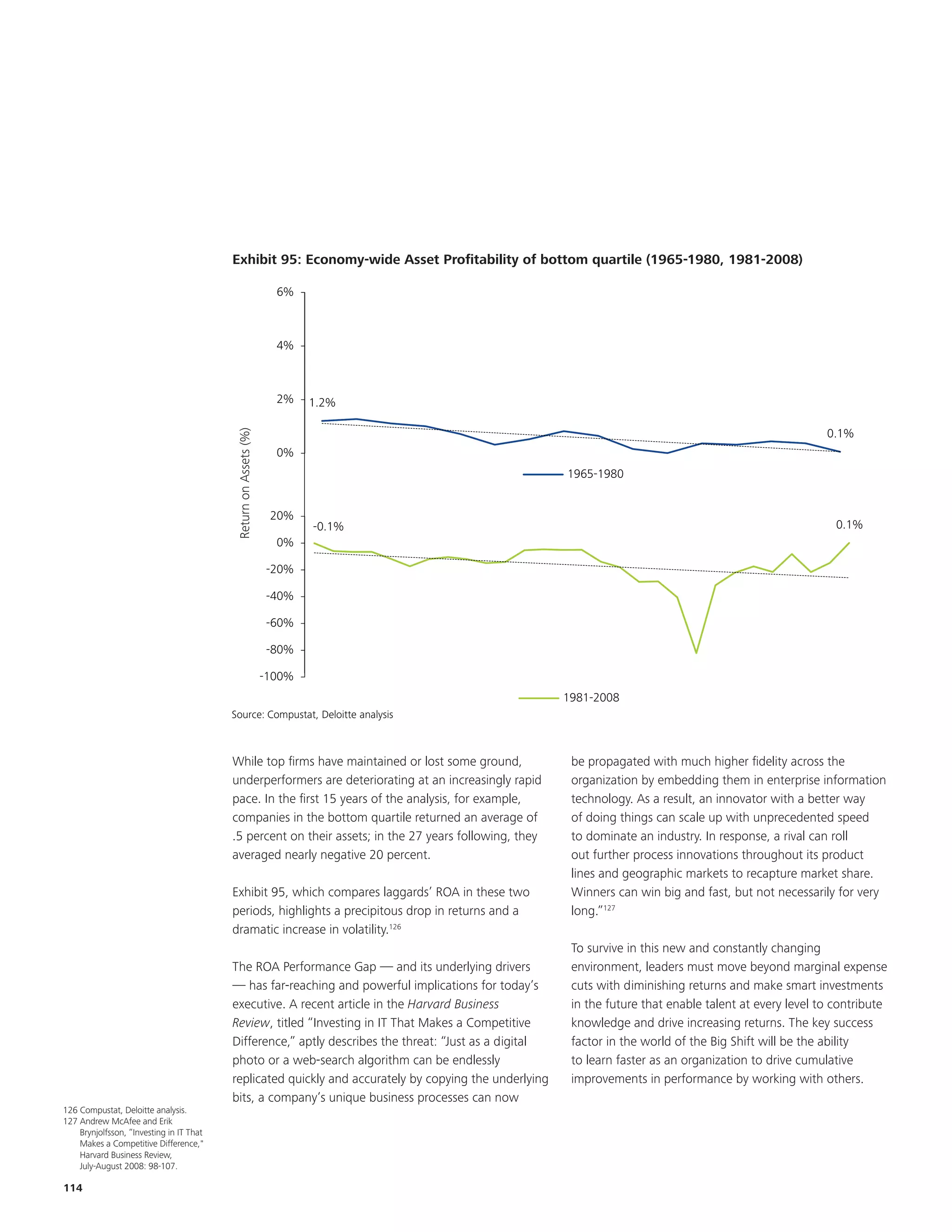 EKM


                                                                                                           Title and chart are updated to 2009.



                                          Exhibit 95: Economy-wide Asset Profitability of bottom quartile (1965-1980, 1981-2008)
                                          Exhibit 75: Economy-wide Asset Profitability of bottom quartile (1965-1980, 1981-2008)
                                                                          6%



                                                                          4%



                                                                          2%    1.2%

                                                                                                                                                          0.1%
                                           Return on Assets (%)




                                                                          0%
                                                                                                        1965-1980


                                                                         20%
                                                                                -0.1%                                                                       0.1%
                                                                          0%
                                                 Return on Assets (%)




                                                                        -20%

                                                                        -40%

                                                                        -60%

                                                                        -80%

                                                                        -100%
                                                                                                        1981-2008
                                          Source: Compustat, Deloitte analysis



                                          While top firms have maintained or lost some ground,           be propagated with much higher fidelity across the
                                          underperformers are deteriorating at an increasingly rapid     organization by embedding them in enterprise information
                                          pace. In the first 15 years of the analysis, for example,      technology. As a result, an innovator with a better way
                                          companies in the bottom quartile returned an average of        of doing things can scale up with unprecedented speed
                                          .5 percent on their assets; in the 27 years following, they    to dominate an industry. In response, a rival can roll
                                          averaged nearly negative 20 percent.                           out further process innovations throughout its product
                                                                                                         lines and geographic markets to recapture market share.
                                          Exhibit 95, which compares laggards’ ROA in these two          Winners can win big and fast, but not necessarily for very
                                          periods, highlights a precipitous drop in returns and a        long.”127
                                          dramatic increase in volatility.126
                                                                                                         To survive in this new and constantly changing
                                          The ROA Performance Gap — and its underlying drivers           environment, leaders must move beyond marginal expense
                                          — has far-reaching and powerful implications for today’s       cuts with diminishing returns and make smart investments
                                          executive. A recent article in the Harvard Business            in the future that enable talent at every level to contribute
                                          Review, titled “Investing in IT That Makes a Competitive       knowledge and drive increasing returns. The key success
                                          Difference,” aptly describes the threat: “Just as a digital    factor in the world of the Big Shift will be the ability
                                          photo or a web-search algorithm can be endlessly               to learn faster as an organization to drive cumulative
                                          replicated quickly and accurately by copying the underlying    improvements in performance by working with others.
                                          bits, a company’s unique business processes can now
126 Compustat, Deloitte analysis.
127 Andrew McAfee and Erik
    Brynjolfsson, “Investing in IT That
    Makes a Competitive Difference,"
    Harvard Business Review,
    July-August 2008: 98-107.

114
 