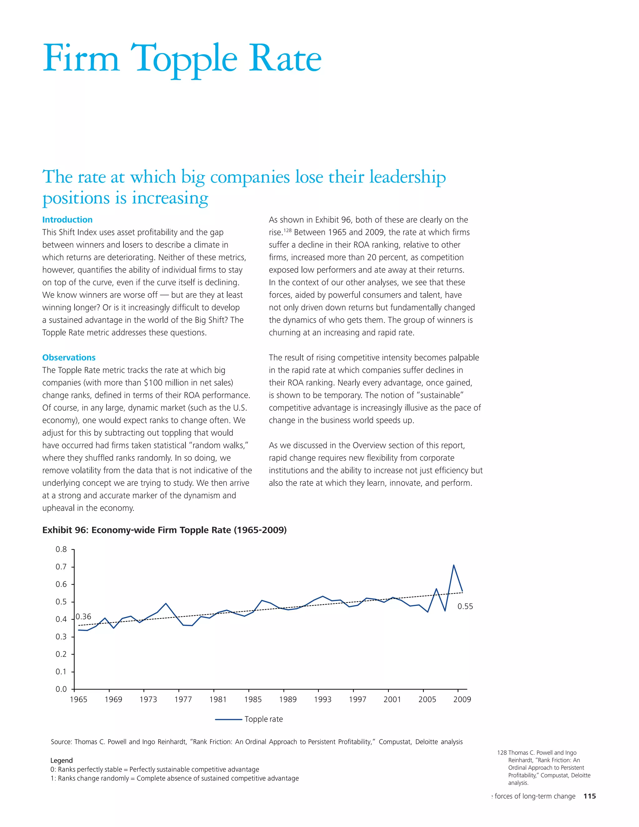 Firm Topple Rate

The rate at which big companies lose their leadership
positions is increasing
Introduction                                                                       As shown in Exhibit 96, both of these are clearly on the
This Shift Index uses asset profitability and the gap                              rise.128 Between 1965 and 2009, the rate at which firms
between winners and losers to describe a climate in                                suffer a decline in their ROA ranking, relative to other
which returns are deteriorating. Neither of these metrics,                         firms, increased more than 20 percent, as competition
however, quantifies the ability of individual firms to stay                        exposed low performers and ate away at their returns.
on top of the curve, even if the curve itself is declining.                        In the context of our other analyses, we see that these
We know winners are worse off — but are they at least                              forces, aided by powerful consumers and talent, have
winning longer? Or is it increasingly difficult to develop                         not only driven down returns but fundamentally changed
a sustained advantage in the world of the Big Shift? The                           the dynamics of who gets them. The group of winners is
Topple Rate metric addresses these questions.                                      churning at an increasing and rapid rate.

Observations                                                                       The result of rising competitive intensity becomes palpable
The Topple Rate metric tracks the rate at which big                                in the rapid rate at which companies suffer declines in
companies (with more than $100 million in net sales)                               their ROA ranking. Nearly every advantage, once gained,
change ranks, defined in terms of their ROA performance.                           is shown to be temporary. The notion of “sustainable”
Of course, in any large, dynamic market (such as the U.S.                          competitive advantage is increasingly illusive as the pace of
economy), one would expect ranks to change often. We                               change in the business world speeds up.
adjust for this by subtracting out toppling that would
have occurred had firms taken statistical “random walks,”                          As we discussed in the Overview section of this report,
where they shuffled ranks randomly. In so doing, we                                rapid change requires new flexibility from corporate
remove volatility from the data that is not indicative of the                      institutions and the ability to increase not just efficiency but
underlying concept we are trying to study. We then arrive                          also the rate at which they learn, innovate, and perform.
at a strong and accurate marker of the dynamism and
upheaval in the economy.

  Exhibit 76: Economy-wide Firm Topple Rate (1965-2009)
Exhibit 96: Economy-wide Firm Topple Rate (1965-2009)
                                                                                                                                                                              Updat
   0.8
  Exhibit 76: Economy-wide Firm Topple Rate (1965-2009)
                                                                                                                                                                       Updatedend po
                                                                                                                                                                              line-fit
   0.7
   0.8                                                                                                                                                                 end points
   0.6
   0.7
   0.5
   0.6                                                                                                                                                   0.55
   0.4     0.36
   0.5
                                                                                                                                     0.55
   0.4 0.36
   0.3
   0.3
   0.2
   0.2
   0.1
   0.1
   0.0
   0.0 1965           1969        1973          1977        1981         1985         1989         1993         1997         2001          2005        2009
      1965         1969       1973       1977        1981       1985       1989        1993       1997       2001       2005        2009
                                                                          Topple rate
                                                                Topple rate

  Source: Thomas C. C. Powell and Ingo Reinhardt, Friction: Friction: An Ordinal to Persistent to Persistent Compustat, Deloitte analysis Deloitte analysis
  Source: Thomas Powell and Ingo Reinhardt, “Rank “Rank An Ordinal Approach Approach Profitability,” Profitability,” Compustat,
                                                                                                                                                                128 Thomas C. Powell and Ingo
  Legend
  Legend                                                                                                                                                            Reinhardt, “Rank Friction: An
  0: Ranks perfectly stable = Perfectly sustainable competitive advantage
  0: Ranks perfectly stable = Perfectly sustainable competitive advantage                                                                                           Ordinal Approach to Persistent
                                                                                                                                                                    Profitability,” Compustat, Deloitte
  1: Ranks change randomly = Complete absence of sustained competitive advantage advantage
  1: Ranks change randomly = Complete absence of sustained competitive                                                                                              analysis.

                                                                                                                                2010 Shift Index Measuring the forces of long-term change          115
 