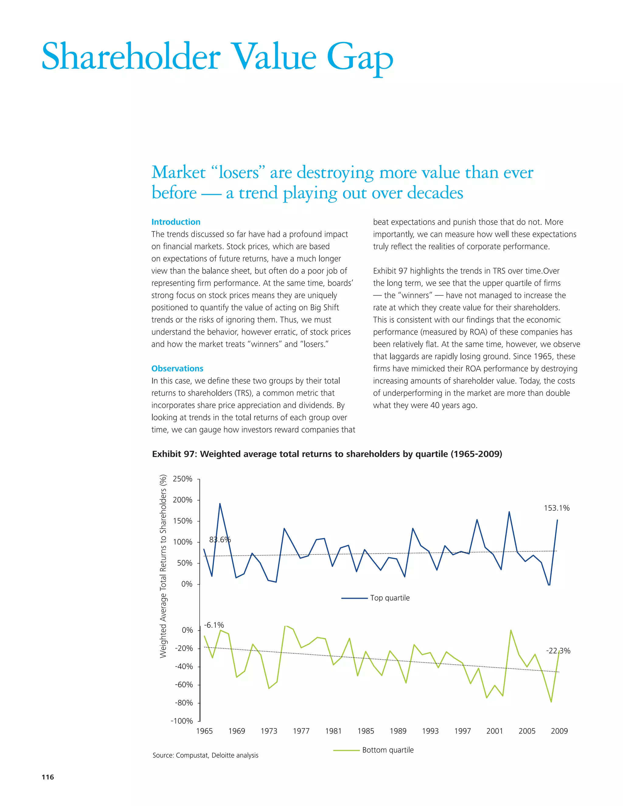 Shareholder Value Gap

      Market “losers” are destroying more value than ever
      before — a trend playing out over decades
      Introduction                                                                                           beat expectations and punish those that do not. More
      The trends discussed so far have had a profound impact                                                 importantly, we can measure how well these expectations
      on financial markets. Stock prices, which are based                                                    truly reflect the realities of corporate performance.
      on expectations of future returns, have a much longer
      view than the balance sheet, but often do a poor job of                                                Exhibit 97 highlights the trends in TRS over time.Over
      representing firm performance. At the same time, boards’                                               the long term, we see that the upper quartile of firms
      strong focus on stock prices means they are uniquely                                                   — the “winners” — have not managed to increase the
      positioned to quantify the value of acting on Big Shift                                                rate at which they create value for their shareholders.
      trends or the risks of ignoring them. Thus, we must                                                    This is consistent with our findings that the economic
      understand the behavior, however erratic, of stock prices                                              performance (measured by ROA) of these companies has
      and how the market treats “winners” and “losers.”                                                      been relatively flat. At the same time, however, we observe
            EKM                                                                                              that laggards are rapidly losing ground. Since 1965, these
      Observations                                                                                           firms have mimicked their ROA performance by destroying
      In this case, we define these two groups by their total                                                increasing amounts of shareholder value. Today, the costs
      returns to shareholders (TRS), a common metric that                                                    of Title and chart are updatedthan 2009.
                                                                                                                underperforming in the market are more to double
      incorporates share price appreciation and dividends. By                                                what they were 40 years ago.
      looking at trends in the total returns of each group over
      time, we can gauge how investors reward companies that

      Exhibit 97: Weighted average total returns to shareholders by quartile (1965-2009)
      Exhibit 77: Weighted average total returns to shareholders by quartile (1965-2009)
                                                            250%
       Weighted Average Total Returns to Shareholders (%)




                                                            200%
                                                                                                                                                             153.1%
                                                            150%

                                                            100%       83.6%

                                                             50%

                                                              0%
                                                                                                            Top quartile


                                                                     -6.1%
                                                              0%

                                                            -20%                                                                                              -22.3%
                                                            -40%

                                                            -60%

                                                            -80%

                                                            -100%
                                                                    1965     1969   1973   1977   1981   1985    1989       1993    1997     2001     2005     2009

                                                                                                          Bottom quartile
      Source: Compustat, Deloitte analysis


116
 