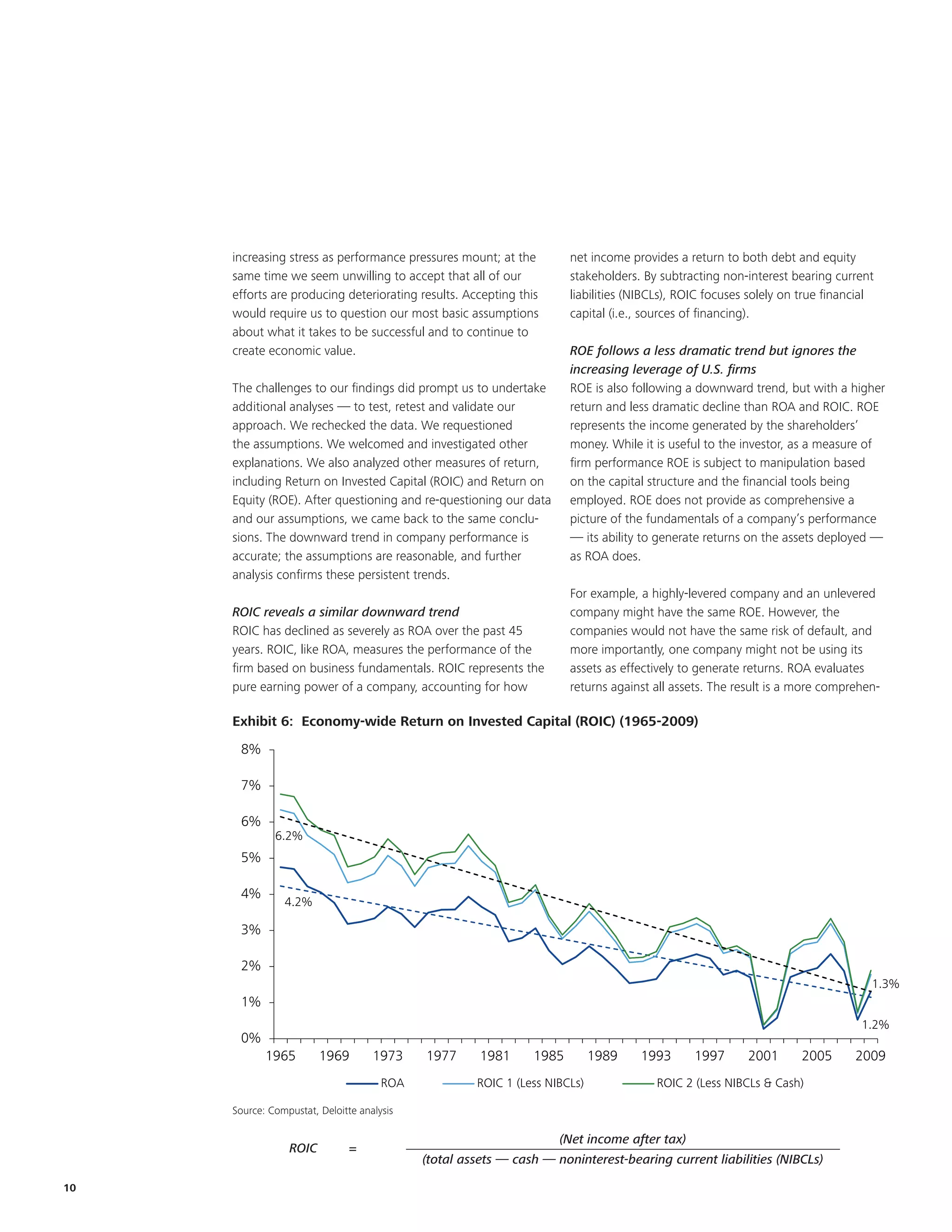 increasing stress as performance pressures mount; at the         net income provides a return to both debt and equity
     same time we seem unwilling to accept that all of our            stakeholders. By subtracting non-interest bearing current
     efforts are producing deteriorating results. Accepting this      liabilities (NIBCLs), ROIC focuses solely on true financial
     would require us to question our most basic assumptions          capital (i.e., sources of financing).
     about what it takes to be successful and to continue to
     create economic value.                                           ROE follows a less dramatic trend but ignores the
                                                                      increasing leverage of U.S. firms
     The challenges to our findings did prompt us to undertake        ROE is also following a downward trend, but with a higher
     additional analyses — to test, retest and validate our           return and less dramatic decline than ROA and ROIC. ROE
     approach. We rechecked the data. We requestioned                 represents the income generated by the shareholders’
     the assumptions. We welcomed and investigated other              money. While it is useful to the investor, as a measure of
     explanations. We also analyzed other measures of return,         firm performance ROE is subject to manipulation based
     including Return on Invested Capital (ROIC) and Return on        on the capital structure and the financial tools being
     Equity (ROE). After questioning and re-questioning our data      employed. ROE does not provide as comprehensive a
     and our assumptions, we came back to the same conclu-            picture of the fundamentals of a company’s performance
     sions. The downward trend in company performance is              — its ability to generate returns on the assets deployed —
     accurate; the assumptions are reasonable, and further            as ROA does.
     analysis confirms these persistent trends.
                                                                      For example, a highly-levered company and an unlevered
     ROIC reveals a similar downward trend                            company might have the same ROE. However, the
     ROIC has declined as severely as ROA over the past 45            companies would not have the same risk of default, and
     years. ROIC, like ROA, measures the performance of the           more importantly, one company might not be using its
     firm based on business fundamentals. ROIC represents the         assets as effectively to generate returns. ROA evaluates
     pure earning power of a company, accounting for how              returns against all assets. The result is a more comprehen-

     Exhibit 6: Economy-wide Return on Invested Capital (ROIC) (1965-2009)
      Exhibit 6: Return on Invested Capital (ROIC) (1965 – 2009)
      8%

      7%

      6%
              6.2%
      5%

      4%
                4.2%

      3%

      2%
                                                                                                                                1.3%
      1%
                                                                                                                              1.2%
      0%
            1965        1969       1973     1977      1981     1985         1989   1993       1997      2001       2005      2009
                                    ROA              ROIC 1 (Less NIBCLs)             ROIC 2 (Less NIBCLs & Cash)

     Source: Compustat, ,Deloitteanalysis
     Source: Compustat Deloitte Analysis

                                                                    (Net income after tax)
                 ROIC         =
                                            (total assets — cash — noninterest-bearing current liabilities (NIBCLs)

10
 