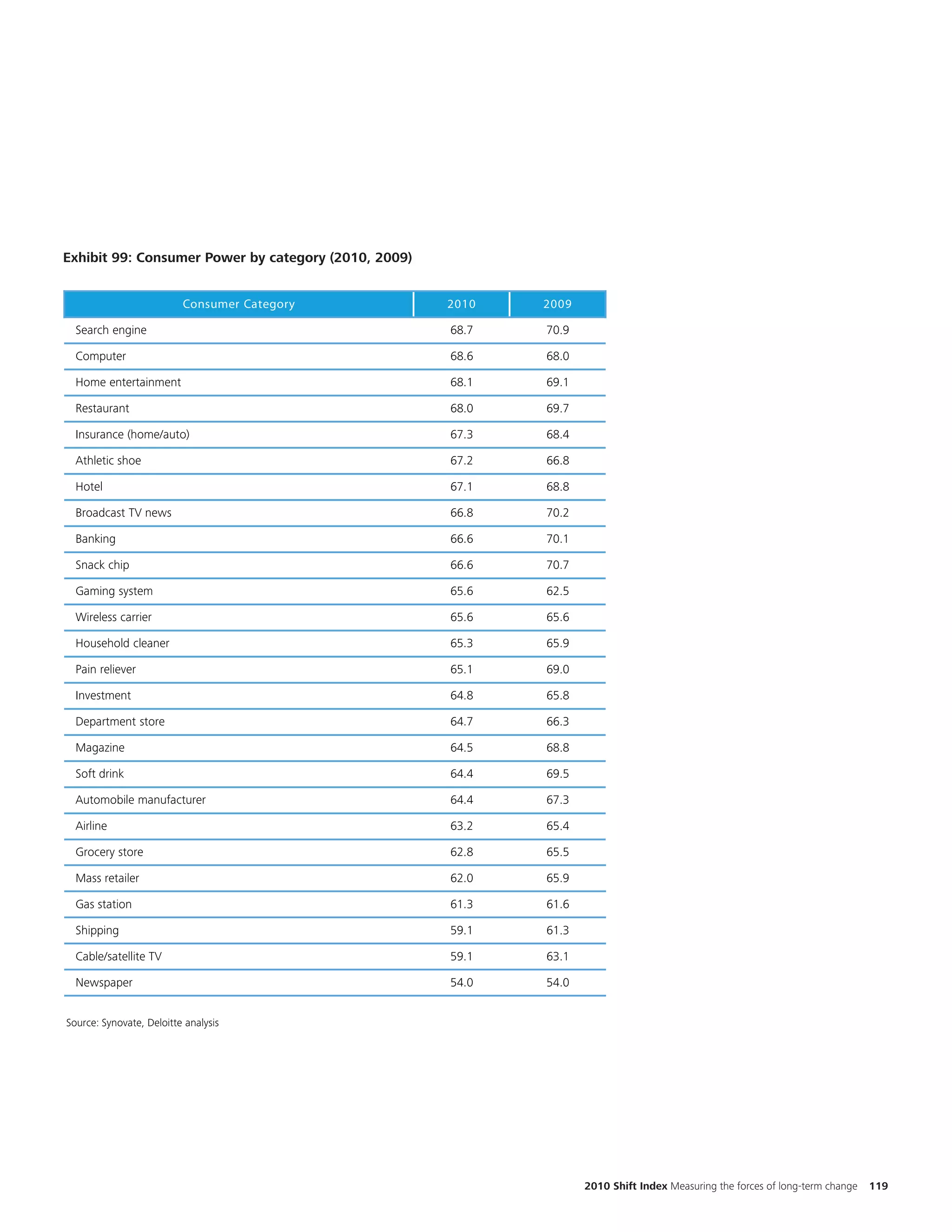EKM


                                              Title and chart are updated to 2010 vs 2009


Exhibit 99: Consumer Power by category (2010, 2009)
Exhibit 79: Consumer Power by category (2010 vs 2009)

                          Consumer Category             2010     2009

  Search engine                                         68.7     70.9

  Computer                                              68.6     68.0

  Home entertainment                                    68.1     69.1

  Restaurant                                            68.0     69.7

  Insurance (home/auto)                                 67.3     68.4

  Athletic shoe                                         67.2     66.8

  Hotel                                                 67.1     68.8

  Broadcast TV news                                     66.8     70.2

  Banking                                               66.6     70.1

  Snack chip                                            66.6     70.7

  Gaming system                                         65.6     62.5

  Wireless carrier                                      65.6     65.6

  Household cleaner                                     65.3     65.9

  Pain reliever                                         65.1     69.0

  Investment                                            64.8     65.8

  Department store                                      64.7     66.3

  Magazine                                              64.5     68.8

  Soft drink                                            64.4     69.5

  Automobile manufacturer                               64.4     67.3

  Airline                                               63.2     65.4

  Grocery store                                         62.8     65.5

  Mass retailer                                         62.0     65.9

  Gas station                                           61.3     61.6

  Shipping                                              59.1     61.3

  Cable/satellite TV                                    59.1     63.1

  Newspaper                                             54.0     54.0


Source: Synovate, Deloitte analysis




                                                                        2010 Shift Index Measuring the forces of long-term change   119
 