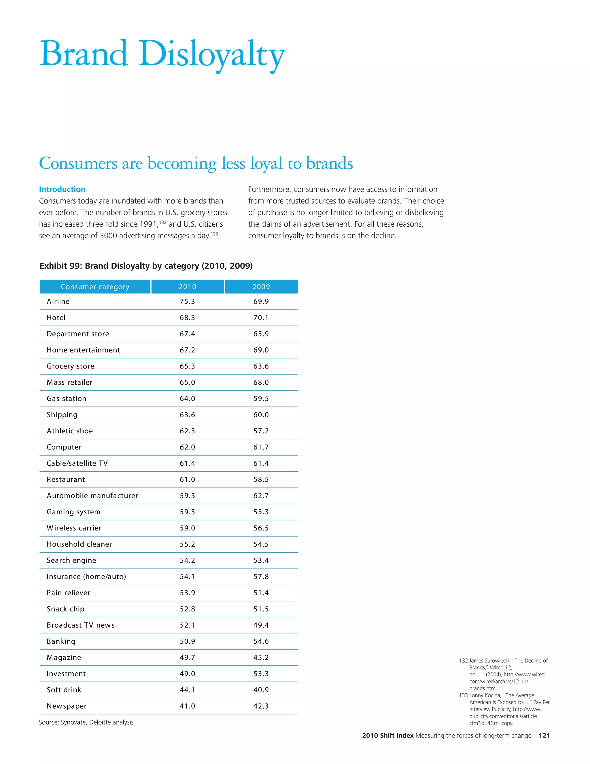 Brand Disloyalty

Consumers are becoming less loyal to brands
 EKM
Introduction                                                   Furthermore, consumers now have access to information
Consumers today are inundated with more brands than            from more trusted sources to evaluate brands. Their choice
ever before. The number of brands in U.S. grocery stores    Titlepurchase is no longer limited to believing or disbelieving
                                                               of and chart are updated to 2010 vs 2009
has increased three-fold since 1991,132 and U.S. citizens      the claims of an advertisement. For all these reasons,
see an average of 3000 advertising messages a day.133          consumer loyalty to brands is on the decline.


Exhibit 99: Brand Disloyalty by category (2010, 2009)
Exhibit 80: Brand Disloyalty by category (2010 vs 2009)
        Consumer category                 2010                  2009
  Airline                                 75.3                  69.9

  Hotel                                   68.3                  70.1

  Department store                        67.4                  65.9

  Home entertainment                      67.2                  69.0

  Grocery store                           65.3                  63.6

  M ass retailer                          65.0                  68.0

  Gas station                             64.0                  59.5

  Shipping                                63.6                  60.0

  Athletic shoe                           62.3                  57.2

  Computer                                62.0                  61.7

  Cable/satellite TV                      61.4                  61.4

  Restaurant                              61.0                  58.5

  Automobile manufacturer                 59.5                  62.7

  Gaming system                           59.5                  55.3

  W ireless carrier                       59.0                  56.5

  Household cleaner                       55.2                  54.5

  Search engine                           54.2                  53.4

  Insurance (home/auto)                   54.1                  57.8

  Pain reliever                           53.9                  51.4

  Snack chip                              52.8                  51.5

  Broadcast TV new s                      52.1                  49.4

  Banking                                 50.9                  54.6

  M agazine                               49.7                  45.2                                                           132 James Surowiecki, “The Decline of
                                                                                                                                   Brands,” Wired 12,
  Investment                              49.0                  53.3                                                               no. 11 (2004), http://www.wired.
                                                                                                                                   com/wired/archive/12.11/
  Soft drink                              44.1                  40.9                                                               brands.html.
                                                                                                                               133 Lonny Kocina, “The Average
                                                                                                                                   American Is Exposed to…,” Pay Per
  New spaper                              41.0                  42.3                                                               Interview Publicity, http://www.
                                                                                                                                   publicity.com/editorials/article.
Source: Synovate, Deloitte analysis                                                                                                cfm?id=4&m=copy.

                                                                                               2010 Shift Index Measuring the forces of long-term change       121
 