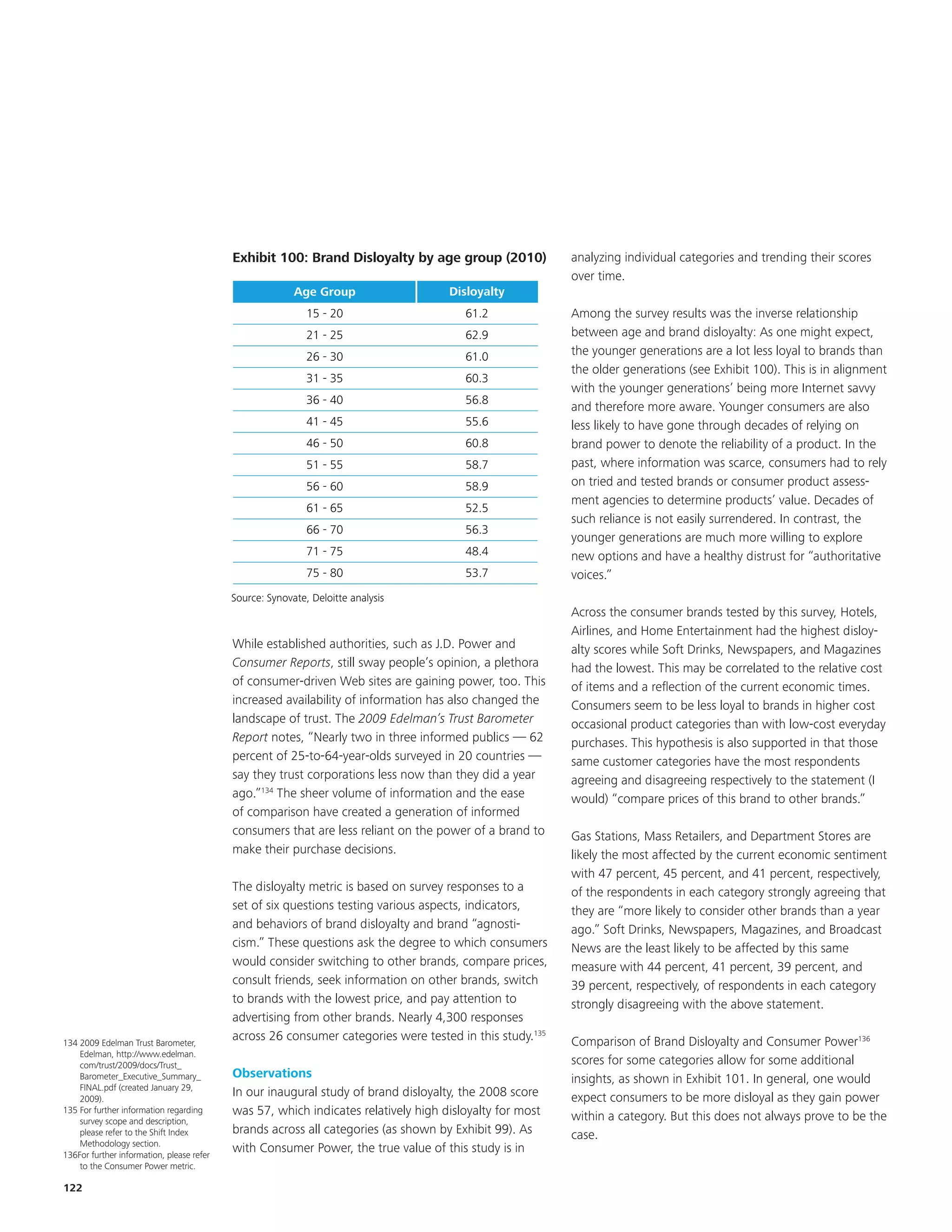 EKM
                                                                                                           Title and chart are updated to 2010

                                                                                  Calculated using the average of all respondents within each ag


                                           Exhibit 100: Brand Disloyalty by age group (2010)             analyzing individual categories and trending their scores
                                           Exhibit 81: Brand Disloyalty by age group (2010)
                                                                                                         over time.
                                                         Age Group                  Disloyalty
                                                            15 - 20                    61.2              Among the survey results was the inverse relationship
                                                            21 - 25                    62.9              between age and brand disloyalty: As one might expect,
                                                            26 - 30                    61.0              the younger generations are a lot less loyal to brands than
                                                                                                         the older generations (see Exhibit 100). This is in alignment
                                                            31 - 35                    60.3
                                                                                                         with the younger generations’ being more Internet savvy
                                                            36 - 40                    56.8
                                                                                                         and therefore more aware. Younger consumers are also
                                                            41 - 45                    55.6              less likely to have gone through decades of relying on
                                                            46 - 50                    60.8              brand power to denote the reliability of a product. In the
                                                            51 - 55                    58.7              past, where information was scarce, consumers had to rely
                                                            56 - 60                    58.9              on tried and tested brands or consumer product assess-
                                                                                                         ment agencies to determine products’ value. Decades of
                                                            61 - 65                    52.5
                                                                                                         such reliance is not easily surrendered. In contrast, the
                                                            66 - 70                    56.3
                                                                                                         younger generations are much more willing to explore
                                                            71 - 75                    48.4              new options and have a healthy distrust for “authoritative
                                                            75 - 80                    53.7              voices.”
                                           Source: Synovate, Deloitte analysis
                                                                                                         Across the consumer brands tested by this survey, Hotels,
                                                                                                         Airlines, and Home Entertainment had the highest disloy-
                                           While established authorities, such as J.D. Power and         alty scores while Soft Drinks, Newspapers, and Magazines
                                           Consumer Reports, still sway people’s opinion, a plethora     had the lowest. This may be correlated to the relative cost
                                           of consumer-driven Web sites are gaining power, too. This     of items and a reflection of the current economic times.
                                           increased availability of information has also changed the    Consumers seem to be less loyal to brands in higher cost
                                           landscape of trust. The 2009 Edelman’s Trust Barometer        occasional product categories than with low-cost everyday
                                           Report notes, “Nearly two in three informed publics — 62      purchases. This hypothesis is also supported in that those
                                           percent of 25-to-64-year-olds surveyed in 20 countries —      same customer categories have the most respondents
                                           say they trust corporations less now than they did a year     agreeing and disagreeing respectively to the statement (I
                                           ago.”134 The sheer volume of information and the ease         would) “compare prices of this brand to other brands.”
                                           of comparison have created a generation of informed
                                           consumers that are less reliant on the power of a brand to    Gas Stations, Mass Retailers, and Department Stores are
                                           make their purchase decisions.                                likely the most affected by the current economic sentiment
                                                                                                         with 47 percent, 45 percent, and 41 percent, respectively,
                                           The disloyalty metric is based on survey responses to a       of the respondents in each category strongly agreeing that
                                           set of six questions testing various aspects, indicators,     they are “more likely to consider other brands than a year
                                           and behaviors of brand disloyalty and brand “agnosti-         ago.” Soft Drinks, Newspapers, Magazines, and Broadcast
                                           cism.” These questions ask the degree to which consumers      News are the least likely to be affected by this same
                                           would consider switching to other brands, compare prices,     measure with 44 percent, 41 percent, 39 percent, and
                                           consult friends, seek information on other brands, switch     39 percent, respectively, of respondents in each category
                                           to brands with the lowest price, and pay attention to         strongly disagreeing with the above statement.
                                           advertising from other brands. Nearly 4,300 responses
134 2009 Edelman Trust Barometer,
                                           across 26 consumer categories were tested in this study.135   Comparison of Brand Disloyalty and Consumer Power136
    Edelman, http://www.edelman.
    com/trust/2009/docs/Trust_                                                                           scores for some categories allow for some additional
    Barometer_Executive_Summary_           Observations                                                  insights, as shown in Exhibit 101. In general, one would
    FINAL.pdf (created January 29,
    2009).
                                           In our inaugural study of brand disloyalty, the 2008 score    expect consumers to be more disloyal as they gain power
135 For further information regarding      was 57, which indicates relatively high disloyalty for most   within a category. But this does not always prove to be the
    survey scope and description,
    please refer to the Shift Index        brands across all categories (as shown by Exhibit 99). As     case.
    Methodology section.
136For further information, please refer
                                           with Consumer Power, the true value of this study is in
    to the Consumer Power metric.

122
 