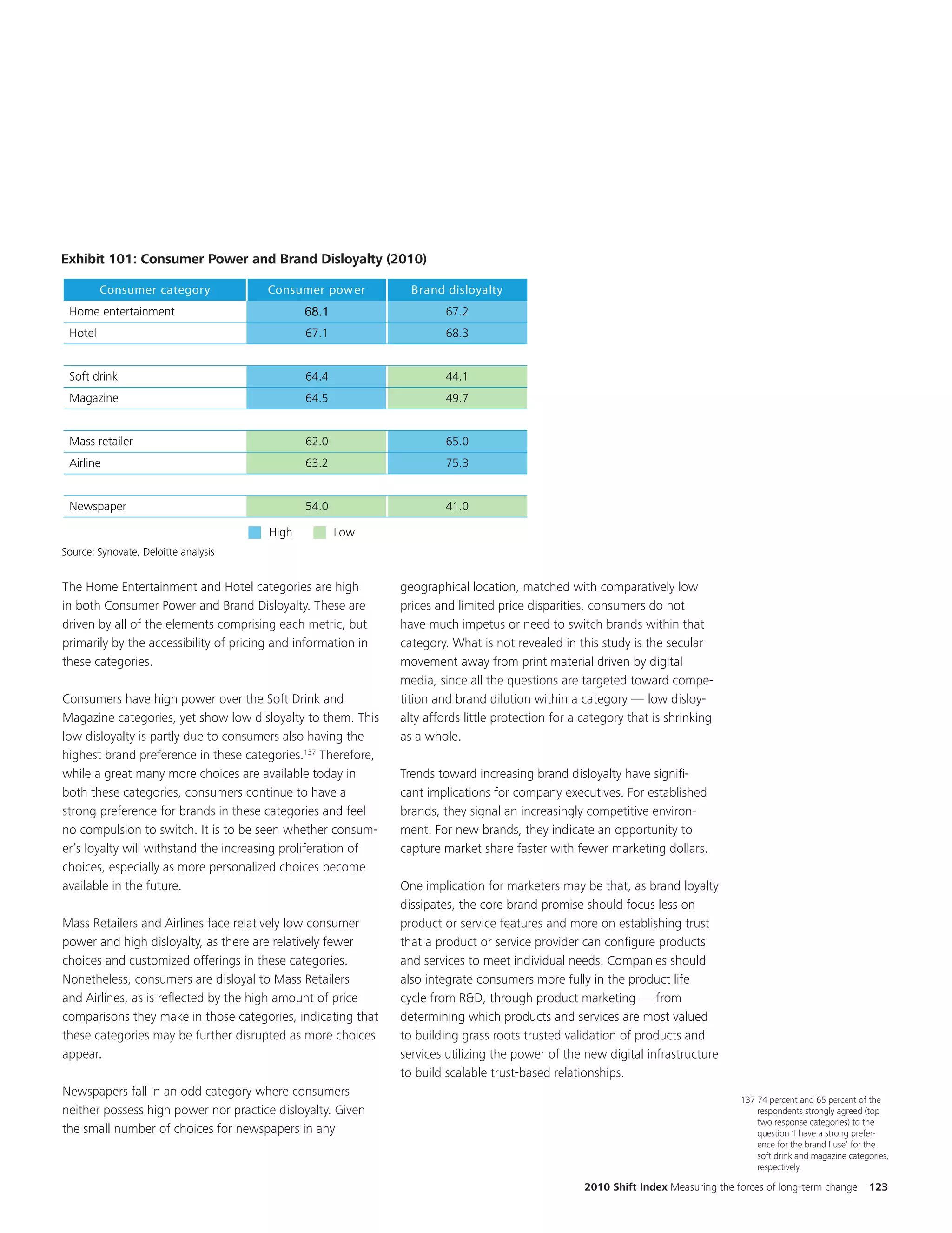 EKM
  EKM
                                               Updated categories values. Consider re-evaluating categories
                                               Updated categories values. Consider re-evaluating categories


Exhibit 82: Consumer Power and Brand Disloyalty (2010)
Exhibit 101:Consumer Power and Brand Disloyalty (2010)
Exhibit 82: Consumer Power and Brand Disloyalty (2010) disloyalty
      Consumer category      Consumer pow er        Brand
 Home entertainment                          68.1                     67.2
       Consumer category                Consumer pow er          Brand disloyalty
 Hotel                                       67.1                     68.3
 Home entertainment                          68.1                     67.2
 Hotel                                         67.1                     68.3
 Soft drink                                    64.4                     44.1
 Magazine                                      64.5                     49.7
 Soft drink                                    64.4                     44.1
 Magazine                                      64.5                     49.7
 Mass retailer                                 62.0                     65.0
 Airline                                       63.2                     75.3
 Mass retailer                                 62.0                     65.0
 Airline                                       63.2                     75.3
 Newspaper                                     54.0                     41.0

 Newspaper                                     54.0                     41.0

                                        High          Low
Source: Synovate, Deloitte analysis
                                        High          Low
Source: Synovate, Deloitte analysis
The Home Entertainment and Hotel categories are high           geographical location, matched with comparatively low
in both Consumer Power and Brand Disloyalty. These are         prices and limited price disparities, consumers do not
driven by all of the elements comprising each metric, but      have much impetus or need to switch brands within that
primarily by the accessibility of pricing and information in   category. What is not revealed in this study is the secular
these categories.                                              movement away from print material driven by digital
                                                               media, since all the questions are targeted toward compe-
Consumers have high power over the Soft Drink and              tition and brand dilution within a category — low disloy-
Magazine categories, yet show low disloyalty to them. This     alty affords little protection for a category that is shrinking
low disloyalty is partly due to consumers also having the      as a whole.
highest brand preference in these categories.137 Therefore,
while a great many more choices are available today in         Trends toward increasing brand disloyalty have signifi-
both these categories, consumers continue to have a            cant implications for company executives. For established
strong preference for brands in these categories and feel      brands, they signal an increasingly competitive environ-
no compulsion to switch. It is to be seen whether consum-      ment. For new brands, they indicate an opportunity to
er’s loyalty will withstand the increasing proliferation of    capture market share faster with fewer marketing dollars.
choices, especially as more personalized choices become
available in the future.                                       One implication for marketers may be that, as brand loyalty
                                                               dissipates, the core brand promise should focus less on
Mass Retailers and Airlines face relatively low consumer       product or service features and more on establishing trust
power and high disloyalty, as there are relatively fewer       that a product or service provider can configure products
choices and customized offerings in these categories.          and services to meet individual needs. Companies should
Nonetheless, consumers are disloyal to Mass Retailers          also integrate consumers more fully in the product life
and Airlines, as is reflected by the high amount of price      cycle from R&D, through product marketing — from
comparisons they make in those categories, indicating that     determining which products and services are most valued
these categories may be further disrupted as more choices      to building grass roots trusted validation of products and
appear.                                                        services utilizing the power of the new digital infrastructure
                                                               to build scalable trust-based relationships.
Newspapers fall in an odd category where consumers
                                                                                                                                    137 74 percent and 65 percent of the
neither possess high power nor practice disloyalty. Given                                                                               respondents strongly agreed (top
                                                                                                                                        two response categories) to the
the small number of choices for newspapers in any                                                                                       question ‘I have a strong prefer-
                                                                                                                                        ence for the brand I use’ for the
                                                                                                                                        soft drink and magazine categories,
                                                                                                                                        respectively.

                                                                                                    2010 Shift Index Measuring the forces of long-term change        123
 