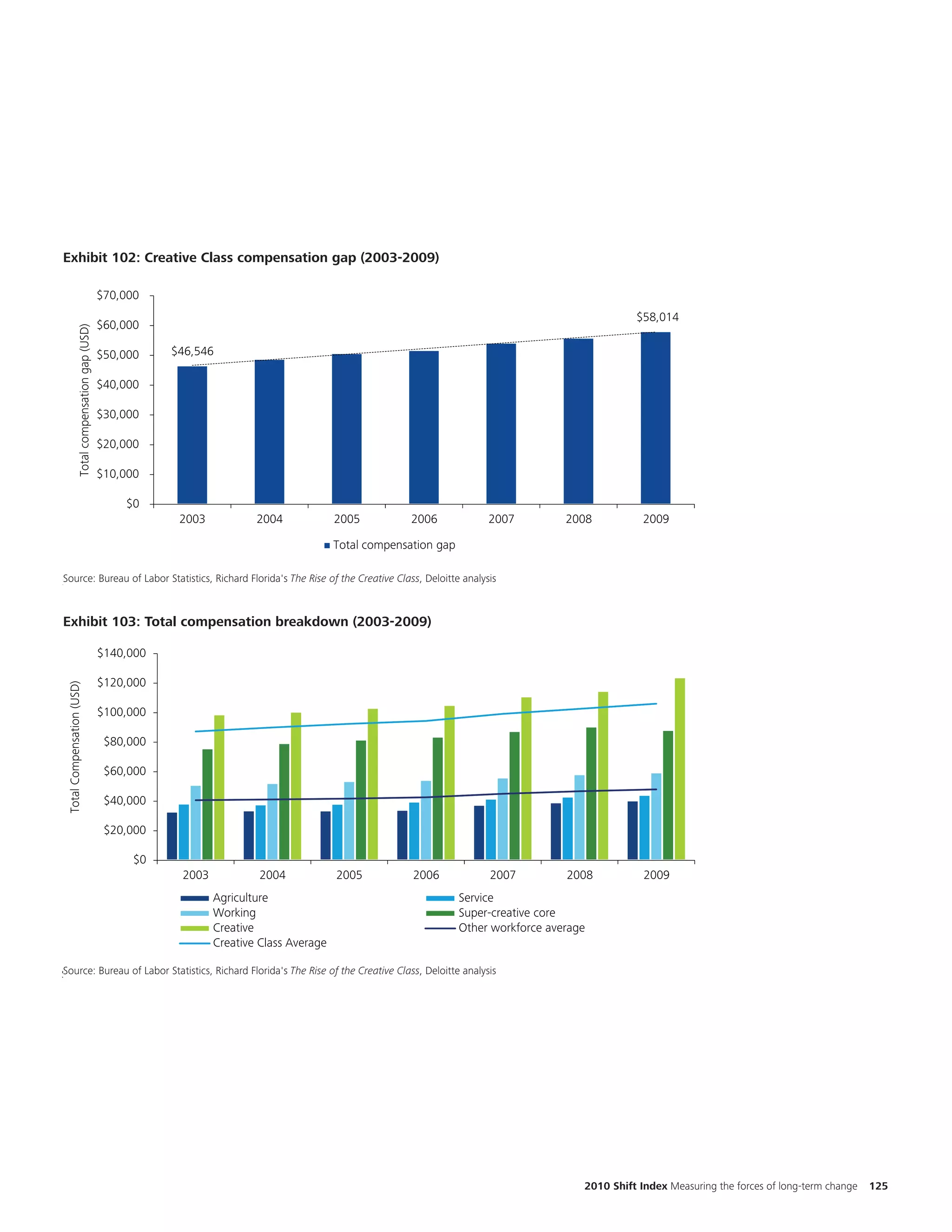 EKM


                                                                                                  Title and chart are updated to 2009.



Exhibit 102: Creative Class compensation gap (2003-2009)
Exhibit 83: Creative Class compensation gap (2003-2009)

                                               $70,000
                                                                                                                                         $58,014
                                               $60,000
                Total compensation gap (USD)




                                               $50,000    $46,546

                                               $40,000

                                               $30,000

                                               $20,000
        EKM
                                               $10,000

                                                   $0                  Title and chart are updated to 2009. Should we try to make the average lines
                                                           2003          a weighted average? This would require an extrapolating the employment
                                                                         2004      2005          2006      2007     2008    2009
                                                                                                       numbers we have by decade
                                                                                   Total compensation gap

Source: Bureau of Labor Statistics, Richard Florida's The Rise of the Creative Class, Deloitte analysis
Source: Bureau of Labor Statistics, Richard Florida's "The Rise of the Creative Class“, Deloitte analysis


Exhibit 84: Total compensation breakdown (2003-2009)
        103: Total compensation breakdown (2003-2009)

                                               $140,000

                                               $120,000
 Total Compensation (USD)




                                               $100,000

                                                $80,000

                                                $60,000

                                                $40,000

                                                $20,000

                                                     $0
                                                           2003            2004            2005   2006        2007          2008           2009
                                                                  Agriculture                            Service
                                                                  Working                                Super-creative core
                                                                  Creative                               Other workforce average
                                                                  Creative Class Average

Source: Bureau of Labor Statistics, Richard Florida's "TheRise of the Creative Class, Deloitte analysis
Source: Bureau of Labor Statistics, Richard Florida's The Rise of the Creative Class,“ Deloitte analysis




                                                                                                                               2010 Shift Index Measuring the forces of long-term change   125
 