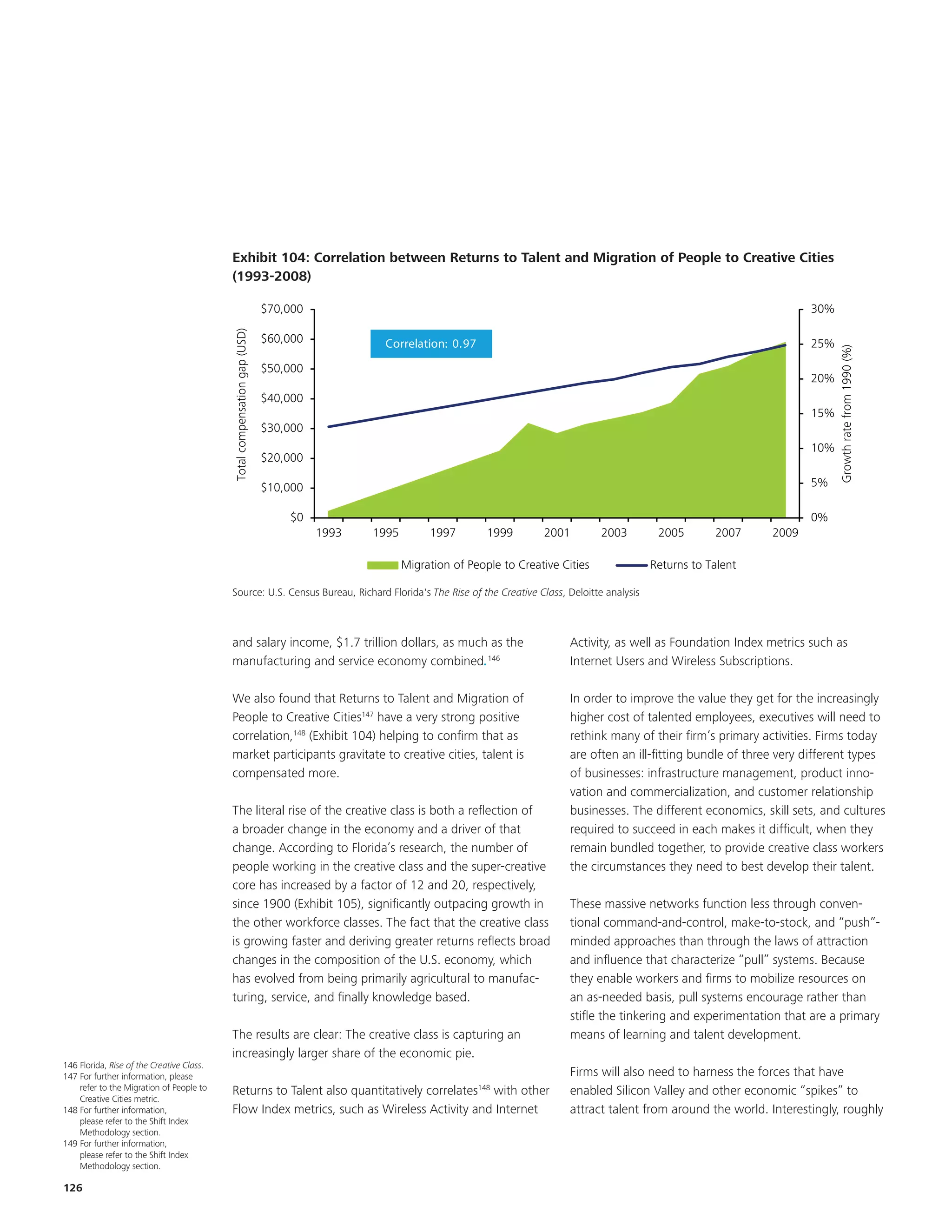 EKM


                                                                                                                 Title and chart are updated to 2009. Slight historical chan



                                           Exhibit 104: Correlation between Returns to Talent and Migration of People to Creative Cities
                                           Exhibit 85: Correlation between Returns to Talent and Migration of People to Creative Cities
                                           (1993-2008)

                                                                          $70,000                                                                                                 30%
                                           Total compensation gap (USD)




                                                                          $60,000           Correlation: 0.97                                                                     25%




                                                                                                                                                                                        Growth rate from 1990 (%)
                                                                          $50,000
                                                                                                                                                                                  20%
                                                                          $40,000
                                                                                                                                                                                  15%
                                                                          $30,000
                                                                                                                                                                                  10%
                                                                          $20,000

                                                                          $10,000                                                                                                 5%

                                                                              $0                                                                                                  0%
                                                                                    1993   1995        1997        1999       2001         2003      2005       2007       2009

                                                                                                  Migration of People to Creative Cities           Returns to Talent

                                           Source: U.S. Census Bureau, Richard Florida's The Rise of the Creative Class, Deloitte analysis
                                           Source: U.S. Census Bureau, Richard Florida's "The Rise of the Creative Class,“ Deloitte analysis



                                           and salary income, $1.7 trillion dollars, as much as the                                 Activity, as well as Foundation Index metrics such as
                                           manufacturing and service economy combined.146                                           Internet Users and Wireless Subscriptions.

                                           We also found that Returns to Talent and Migration of                                    In order to improve the value they get for the increasingly
                                           People to Creative Cities147 have a very strong positive                                 higher cost of talented employees, executives will need to
                                           correlation,148 (Exhibit 104) helping to confirm that as                                 rethink many of their firm’s primary activities. Firms today
                                           market participants gravitate to creative cities, talent is                              are often an ill-fitting bundle of three very different types
                                           compensated more.                                                                        of businesses: infrastructure management, product inno-
                                                                                                                                    vation and commercialization, and customer relationship
                                           The literal rise of the creative class is both a reflection of                           businesses. The different economics, skill sets, and cultures
                                           a broader change in the economy and a driver of that                                     required to succeed in each makes it difficult, when they
                                           change. According to Florida’s research, the number of                                   remain bundled together, to provide creative class workers
                                           people working in the creative class and the super-creative                              the circumstances they need to best develop their talent.
                                           core has increased by a factor of 12 and 20, respectively,
                                           since 1900 (Exhibit 105), significantly outpacing growth in                              These massive networks function less through conven-
                                           the other workforce classes. The fact that the creative class                            tional command-and-control, make-to-stock, and “push”-
                                           is growing faster and deriving greater returns reflects broad                            minded approaches than through the laws of attraction
                                           changes in the composition of the U.S. economy, which                                    and influence that characterize “pull” systems. Because
                                           has evolved from being primarily agricultural to manufac-                                they enable workers and firms to mobilize resources on
                                           turing, service, and finally knowledge based.                                            an as-needed basis, pull systems encourage rather than
                                                                                                                                    stifle the tinkering and experimentation that are a primary
                                           The results are clear: The creative class is capturing an                                means of learning and talent development.
                                           increasingly larger share of the economic pie.
146 Florida, Rise of the Creative Class.
147 For further information, please                                                                                                 Firms will also need to harness the forces that have
    refer to the Migration of People to    Returns to Talent also quantitatively correlates148 with other                           enabled Silicon Valley and other economic “spikes” to
    Creative Cities metric.
148 For further information,               Flow Index metrics, such as Wireless Activity and Internet                               attract talent from around the world. Interestingly, roughly
    please refer to the Shift Index
    Methodology section.
149 For further information,
    please refer to the Shift Index
    Methodology section.

126
 