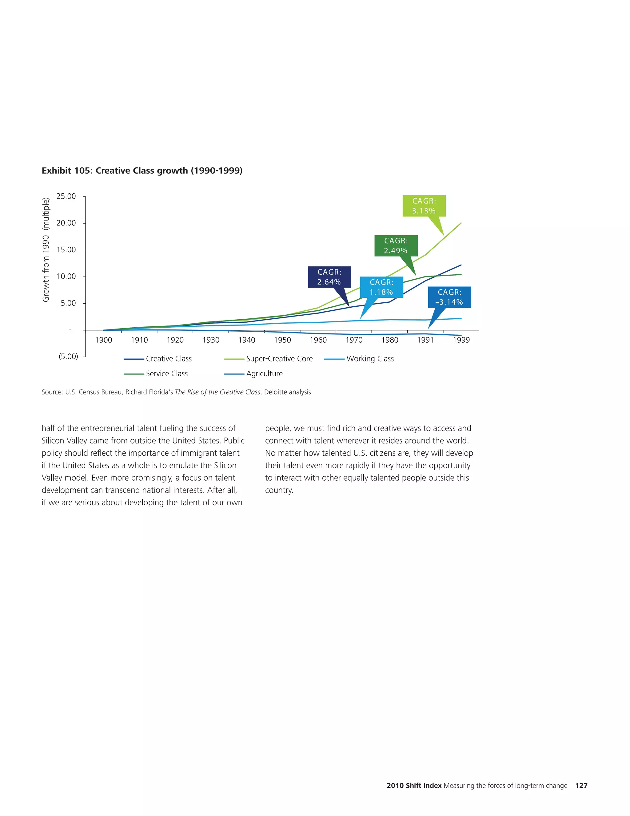 EKM – Not updated

                                                         No updates included. Could not replicate CAGRs. Additional data is available
                                                                     in the shift database. We should include latest data



  Exhibit 105: Creative Class growth (1990-1999)
     Exhibit 86: Creative Class growth (1990-1999)

                              25.00
                                                                                                                           CAGR:
Growth from 1990 (multiple)




                                                                                                                           3.13%
                              20.00

                                                                                                                   CAGR:
                              15.00                                                                                2.49%

                                                                                                 CAGR:
                              10.00
                                                                                                 2.64%          CAGR:
                                                                                                                1.18%                CAGR:
                               5.00                                                                                                 –3.14%


                                 -
                                       1900   1910     1920       1930   1940     1950        1960       1970     1980       1991       1999

                              (5.00)             Creative Class           Super-Creative Core            Working Class
                                                 Service Class            Agriculture

  Source: U.S. Census Bureau, Richard Florida's The "The of the Creative Class, Deloitte analysis
      Source: US Census Bureau, Richard Florida's Rise Rise of the Creative Class“, Deloitte analysis




  half of the entrepreneurial talent fueling the success of                     people, we must find rich and creative ways to access and
  Silicon Valley came from outside the United States. Public                    connect with talent wherever it resides around the world.
  policy should reflect the importance of immigrant talent                      No matter how talented U.S. citizens are, they will develop
  if the United States as a whole is to emulate the Silicon                     their talent even more rapidly if they have the opportunity
  Valley model. Even more promisingly, a focus on talent                        to interact with other equally talented people outside this
  development can transcend national interests. After all,                      country.
  if we are serious about developing the talent of our own




                                                                                                                    2010 Shift Index Measuring the forces of long-term change   127
 