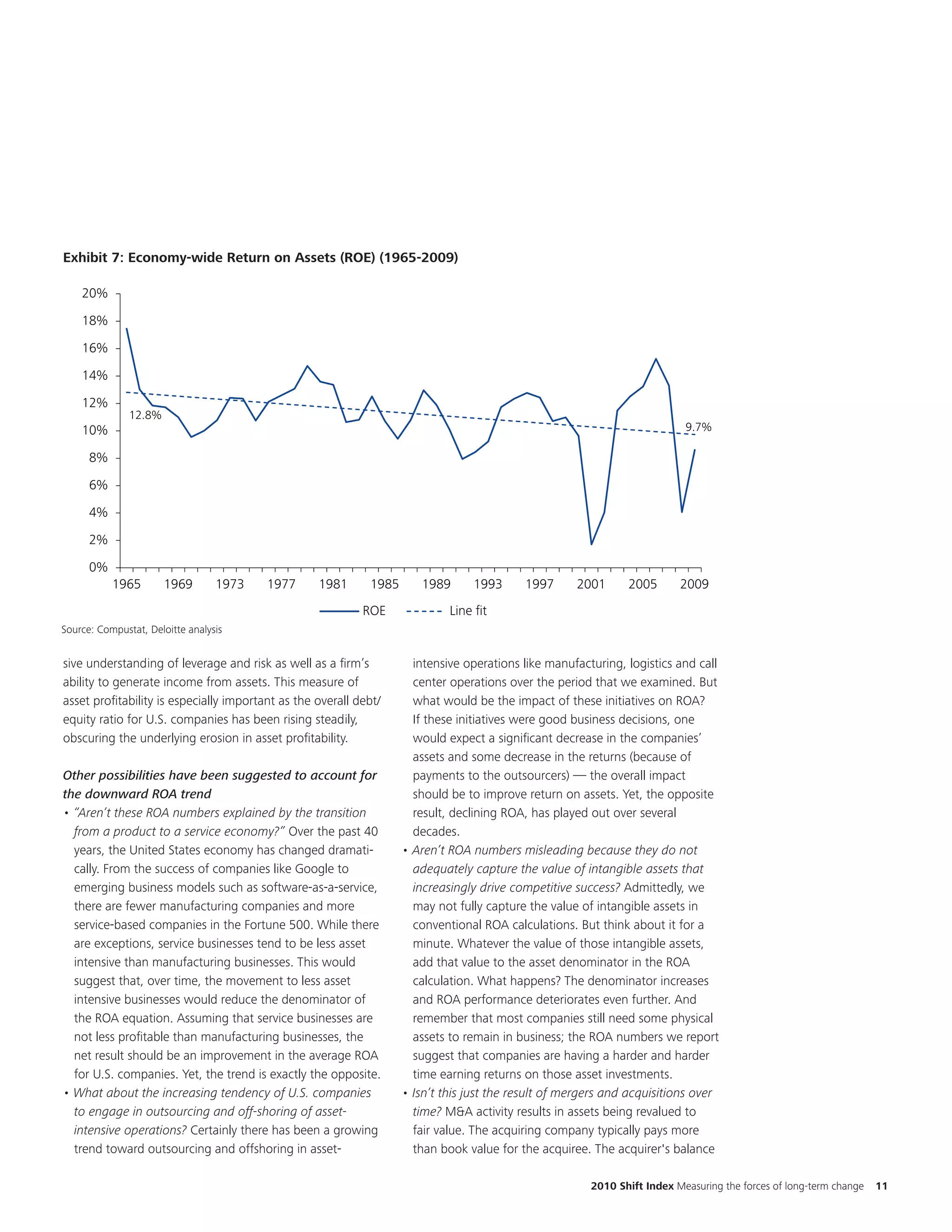 Exhibit 7: Economy-wide Return on Assets (ROE) (1965-2009)
Exhibit 7: Return on Equity (ROE) (1965 – 2009)

    20%

    18%

    16%

    14%

    12%
               12.8%
    10%                                                                                                                    9.7%

      8%

      6%

      4%

      2%

      0%
           1965        1969       1973   1977      1981      1985      1989       1993     1997      2001      2005       2009
                                                            ROE              Line fit
Source: Compustat, Deloitte analysis
  Source: Compustat, Deloitte Analysis

sive understanding of leverage and risk as well as a firm’s           intensive operations like manufacturing, logistics and call
ability to generate income from assets. This measure of               center operations over the period that we examined. But
asset profitability is especially important as the overall debt/      what would be the impact of these initiatives on ROA?
equity ratio for U.S. companies has been rising steadily,             If these initiatives were good business decisions, one
obscuring the underlying erosion in asset profitability.              would expect a significant decrease in the companies’
                                                                      assets and some decrease in the returns (because of
Other possibilities have been suggested to account for                payments to the outsourcers) — the overall impact
the downward ROA trend                                                should be to improve return on assets. Yet, the opposite
• “Aren’t these ROA numbers explained by the transition               result, declining ROA, has played out over several
  from a product to a service economy?” Over the past 40              decades.
  years, the United States economy has changed dramati-             • Aren’t ROA numbers misleading because they do not
  cally. From the success of companies like Google to                 adequately capture the value of intangible assets that
  emerging business models such as software-as-a-service,             increasingly drive competitive success? Admittedly, we
  there are fewer manufacturing companies and more                    may not fully capture the value of intangible assets in
7         Footer
  service-based companies in the Fortune 500. While there             conventional ROA calculations. But think about it for a
  are exceptions, service businesses tend to be less asset            minute. Whatever the value of those intangible assets,
  intensive than manufacturing businesses. This would                 add that value to the asset denominator in the ROA
  suggest that, over time, the movement to less asset                 calculation. What happens? The denominator increases
  intensive businesses would reduce the denominator of                and ROA performance deteriorates even further. And
  the ROA equation. Assuming that service businesses are              remember that most companies still need some physical
  not less profitable than manufacturing businesses, the              assets to remain in business; the ROA numbers we report
  net result should be an improvement in the average ROA              suggest that companies are having a harder and harder
  for U.S. companies. Yet, the trend is exactly the opposite.         time earning returns on those asset investments.
• What about the increasing tendency of U.S. companies              • Isn’t this just the result of mergers and acquisitions over
  to engage in outsourcing and off-shoring of asset-                  time? M&A activity results in assets being revalued to
  intensive operations? Certainly there has been a growing            fair value. The acquiring company typically pays more
  trend toward outsourcing and offshoring in asset-                   than book value for the acquiree. The acquirer's balance

                                                                                                        2010 Shift Index Measuring the forces of long-term change   11
 