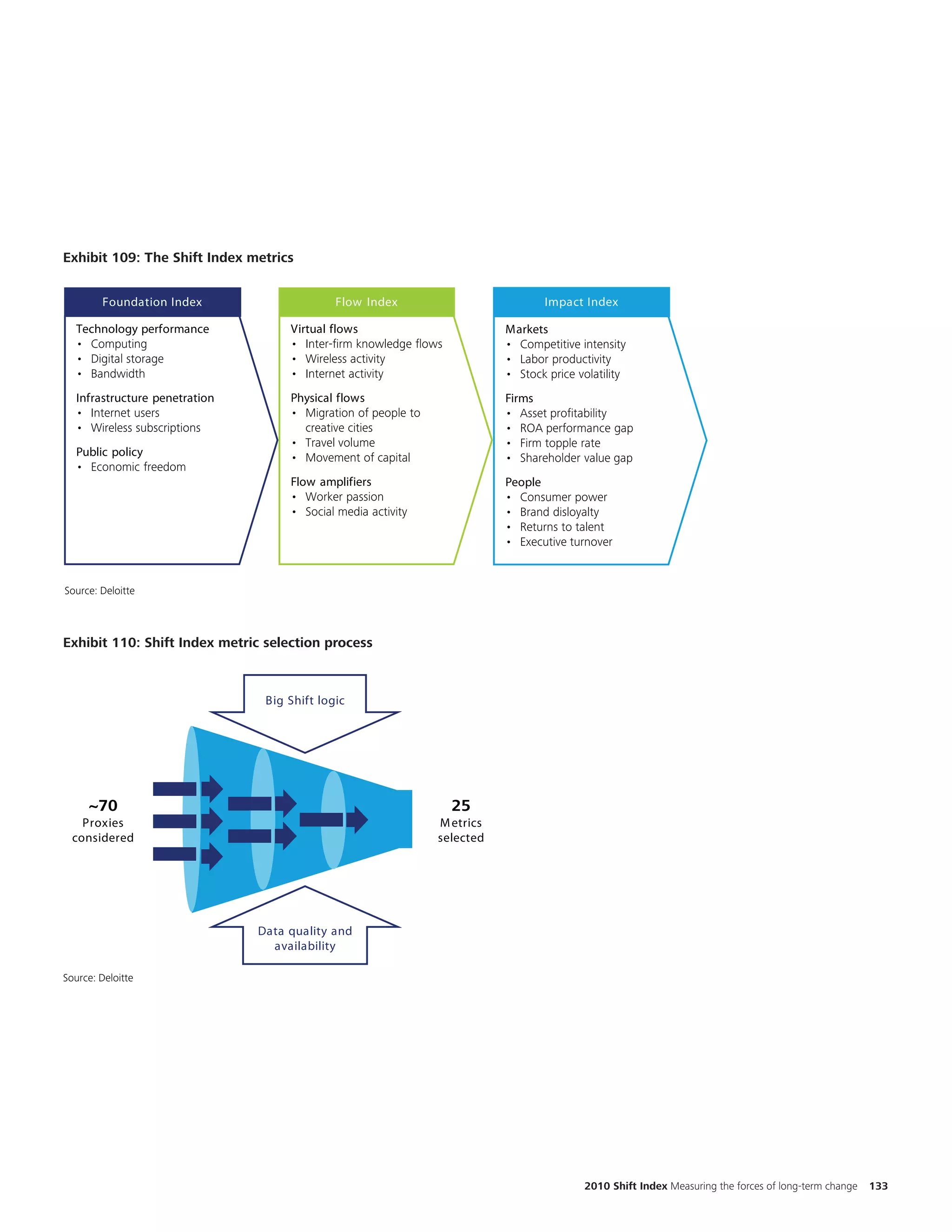 EKM


                                                                            No updates



Exhibit 109: The Shift Index metrics
Exhibit 89: The Shift Index metrics
        Foundation Index                      Flow Index                          Impact Index

   Technology performance            Virtual flows                         Markets
   • Computing                       • Inter-firm knowledge flows          • Competitive intensity
   • Digital storage                 • Wireless activity                   • Labor productivity
   • Bandwidth                       • Internet activity                   • Stock price volatility
   Infrastructure penetration        Physical flows                        Firms
   • Internet users                  • Migration of people to              • Asset profitability
   • Wireless subscriptions            creative cities                     • ROA performance gap
                                     • Travel volume                       • Firm topple rate
   Public policy                     • Movement of capital                 • Shareholder value gap
   • Economic freedom
                                     Flow amplifiers                       People
                                     • Worker passion                      • Consumer power
  EKM                                • Social media activity               • Brand disloyalty
                                                                           • Returns to talent
                                                                           • Executive turnover
                                                                            No updates
Source: Deloitte



Exhibit 110: Shift Index metric selection process
Exhibit 90: Shift Index metric selection process

                                 Big Shift logic




     ~70                                                            25
    Proxies                                                     M etrics
  considered                                                    selected




                                Data quality and
                                  availability

Source: Deloitte




                                                                                          2010 Shift Index Measuring the forces of long-term change   133
 