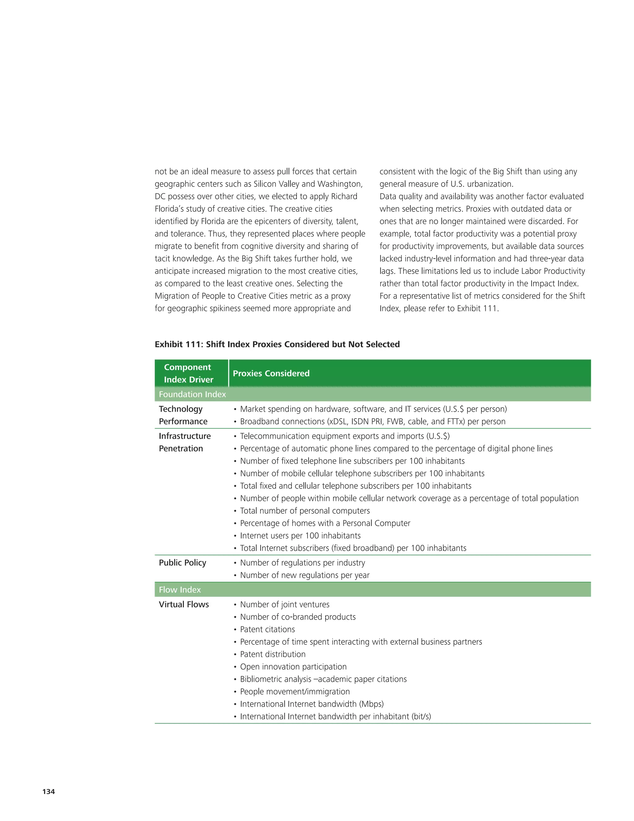 not be an ideal measure to assess pull forces that certain       consistent with the logic of the Big Shift than using any
      geographic centers such as Silicon Valley and Washington,        general measure of U.S. urbanization.
      DC possess over other cities, we elected to apply Richard        Data quality and availability was another factor evaluated
      Florida’s study of creative cities. The creative cities          when selecting metrics. Proxies with outdated data or
      identified by Florida are the epicenters of diversity, talent,   ones that are no longer maintained were discarded. For
      and tolerance. Thus, they represented places where people        example, total factor productivity was a potential proxy
      migrate to benefit from cognitive diversity and sharing of       for productivity improvements, but available data sources
      tacit knowledge. As the Big Shift takes further hold, we         lacked industry-level information and had three-year data
      anticipate increased migration to the most creative cities,      lags. These limitations led us to include Labor Productivity
      as compared to the least creative ones. Selecting the            rather than total factor productivity in the Impact Index.
      Migration of People to Creative Cities metric as a proxy         For a representative list of metrics considered for the Shift
      for geographic spikiness seemed more appropriate and             Index, please refer to Exhibit 111.



      Exhibit 111: Shift Index Proxies Considered but Not Selected

        Component
                            Proxies Considered
        Index Driver
       Foundation Index
       Technology           • Market spending on hardware, software, and IT services (U.S.$ per person)
       Performance          • Broadband connections (xDSL, ISDN PRI, FWB, cable, and FTTx) per person
       Infrastructure       •   Telecommunication equipment exports and imports (U.S.$)
       Penetration          •   Percentage of automatic phone lines compared to the percentage of digital phone lines
                            •   Number of fixed telephone line subscribers per 100 inhabitants
                            •   Number of mobile cellular telephone subscribers per 100 inhabitants
                            •   Total fixed and cellular telephone subscribers per 100 inhabitants
                            •   Number of people within mobile cellular network coverage as a percentage of total population
                            •   Total number of personal computers
                            •   Percentage of homes with a Personal Computer
                            •   Internet users per 100 inhabitants
                            •   Total Internet subscribers (fixed broadband) per 100 inhabitants
       Public Policy        • Number of regulations per industry
                            • Number of new regulations per year
       Flow Index
       Virtual Flows        •   Number of joint ventures
                            •   Number of co-branded products
                            •   Patent citations
                            •   Percentage of time spent interacting with external business partners
                            •   Patent distribution
                            •   Open innovation participation
                            •   Bibliometric analysis –academic paper citations
                            •   People movement/immigration
                            •   International Internet bandwidth (Mbps)
                            •   International Internet bandwidth per inhabitant (bit/s)




134
 