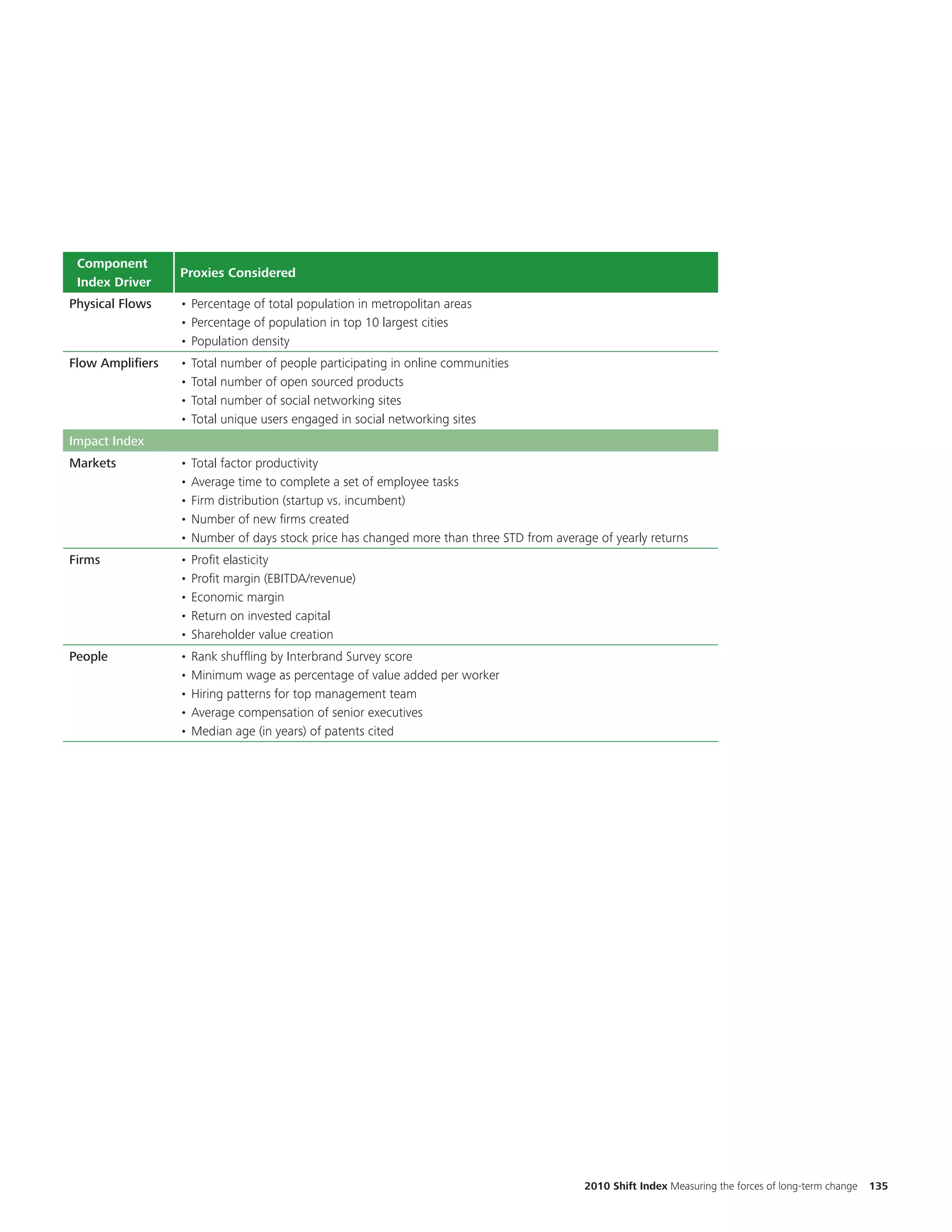Component
                  Proxies Considered
 Index Driver
Physical Flows    • Percentage of total population in metropolitan areas
                  • Percentage of population in top 10 largest cities
                  • Population density
Flow Amplifiers   •   Total number of people participating in online communities
                  •   Total number of open sourced products
                  •   Total number of social networking sites
                  •   Total unique users engaged in social networking sites
Impact Index
Markets           •   Total factor productivity
                  •   Average time to complete a set of employee tasks
                  •   Firm distribution (startup vs. incumbent)
                  •   Number of new firms created
                  •   Number of days stock price has changed more than three STD from average of yearly returns
Firms             •   Profit elasticity
                  •   Profit margin (EBITDA/revenue)
                  •   Economic margin
                  •   Return on invested capital
                  •   Shareholder value creation
People            •   Rank shuffling by Interbrand Survey score
                  •   Minimum wage as percentage of value added per worker
                  •   Hiring patterns for top management team
                  •   Average compensation of senior executives
                  •   Median age (in years) of patents cited




                                                                                            2010 Shift Index Measuring the forces of long-term change   135
 