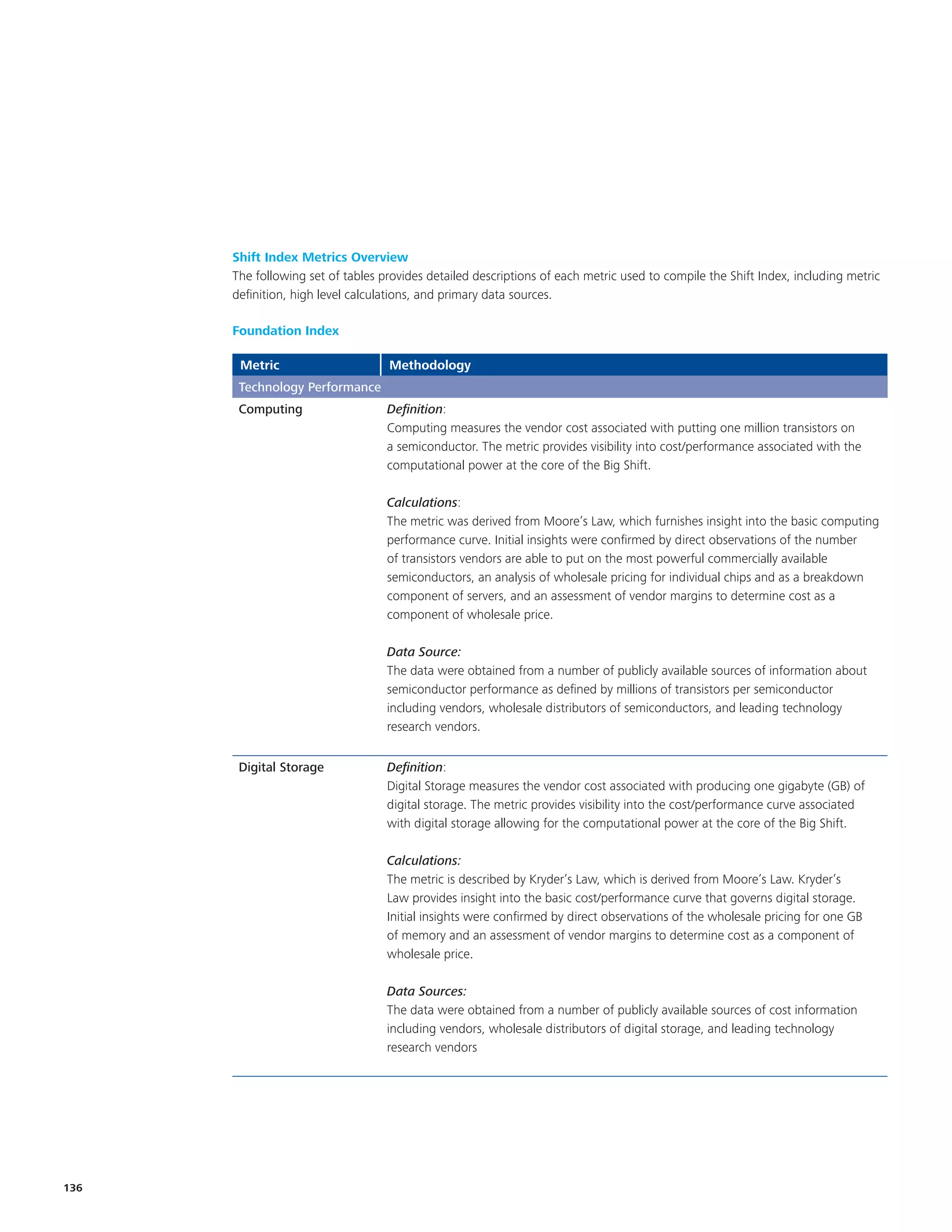 Shift Index Metrics Overview
      The following set of tables provides detailed descriptions of each metric used to compile the Shift Index, including metric
      definition, high level calculations, and primary data sources.

      Foundation Index

       Metric                      Methodology
       Technology Performance
       Computing                   Definition:
                                   Computing measures the vendor cost associated with putting one million transistors on
                                   a semiconductor. The metric provides visibility into cost/performance associated with the
                                   computational power at the core of the Big Shift.

                                   Calculations:
                                   The metric was derived from Moore’s Law, which furnishes insight into the basic computing
                                   performance curve. Initial insights were confirmed by direct observations of the number
                                   of transistors vendors are able to put on the most powerful commercially available
                                   semiconductors, an analysis of wholesale pricing for individual chips and as a breakdown
                                   component of servers, and an assessment of vendor margins to determine cost as a
                                   component of wholesale price.

                                   Data Source:
                                   The data were obtained from a number of publicly available sources of information about
                                   semiconductor performance as defined by millions of transistors per semiconductor
                                   including vendors, wholesale distributors of semiconductors, and leading technology
                                   research vendors.


       Digital Storage             Definition:
                                   Digital Storage measures the vendor cost associated with producing one gigabyte (GB) of
                                   digital storage. The metric provides visibility into the cost/performance curve associated
                                   with digital storage allowing for the computational power at the core of the Big Shift.

                                   Calculations:
                                   The metric is described by Kryder’s Law, which is derived from Moore’s Law. Kryder’s
                                   Law provides insight into the basic cost/performance curve that governs digital storage.
                                   Initial insights were confirmed by direct observations of the wholesale pricing for one GB
                                   of memory and an assessment of vendor margins to determine cost as a component of
                                   wholesale price.

                                   Data Sources:
                                   The data were obtained from a number of publicly available sources of cost information
                                   including vendors, wholesale distributors of digital storage, and leading technology
                                   research vendors




136
 