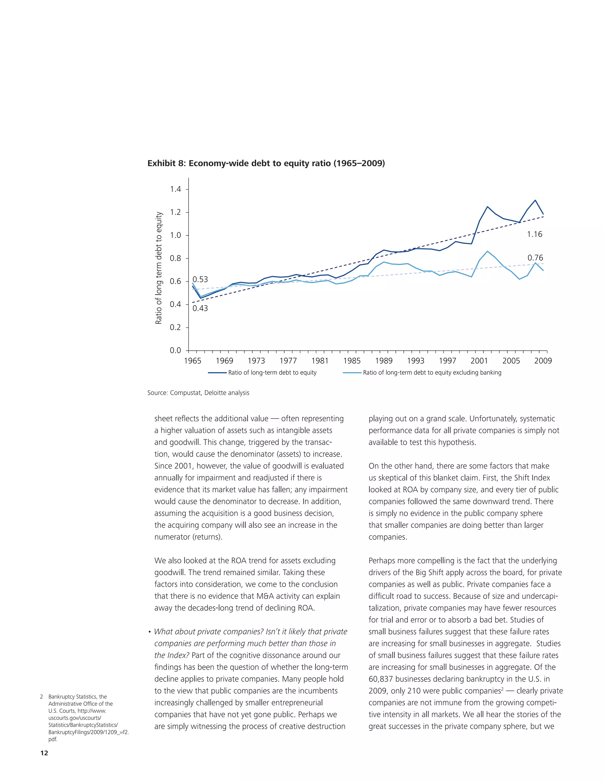 Exhibit 8: Economy-widedebt to equity ratio (1965 – 2009)
                                     Exhibit Economy-w ide debt to equity ratio (1965–2009)


                                                                           1.4

                                                                           1.2
                                       Ratio of long term debt to equity




                                                                           1.0                                                                                                                      1.16

                                                                           0.8                                                                                                                      0.76

                                                                           0.6    0.53

                                                                           0.4    0.43

                                                                           0.2

                                                                           0.0
                                                                                 1965    1969     1973        1977       1981   1985       1989        1993       1997        2001           2005    2009
                                                                                           Ratio of long-term debt to equity           Ratio of long-term debt to equity excluding banking


                                        Source: Compustat, Deloitte Analysis
                                     Source: Compustat, Deloitte analysis


                                         sheet reflects the additional value — often representing                                        playing out on a grand scale. Unfortunately, systematic
                                         a higher valuation of assets such as intangible assets                                          performance data for all private companies is simply not
                                         and goodwill. This change, triggered by the transac-                                            available to test this hypothesis.
                                         tion, would cause the denominator (assets) to increase.
                                         Since 2001, however, the value of goodwill is evaluated                                         On the other hand, there are some factors that make
                                         annually for impairment and readjusted if there is                                              us skeptical of this blanket claim. First, the Shift Index
                                         evidence that its market value has fallen; any impairment                                       looked at ROA by company size, and every tier of public
                                         would cause the denominator to decrease. In addition,                                           companies followed the same downward trend. There
                                         assuming the acquisition is a good business decision,                                           is simply no evidence in the public company sphere
                                         the acquiring company will also see an increase in the                                          that smaller companies are doing better than larger
                                         numerator (returns).                                                                            companies.

                                         We also looked at the ROA trend for assets excluding                                            Perhaps more compelling is the fact that the underlying
                                         goodwill. The trend remained similar. Taking these                                              drivers of the Big Shift apply across the board, for private
                                         factors into consideration, we come to the conclusion                                           companies as well as public. Private companies face a
                                         that there is no evidence that M&A activity can explain                                         difficult road to success. Because of size and undercapi-
                                         away the decades-long trend of declining ROA.                                                   talization, private companies may have fewer resources
                                                                                                                                         for trial and error or to absorb a bad bet. Studies of
                                     • What about private companies? Isn’t it likely that private                                        small business failures suggest that these failure rates
                                       companies are performing much better than those in                                                are increasing for small businesses in aggregate. Studies
                                       the Index? Part of the cognitive dissonance around our                                            of small business failures suggest that these failure rates
                                       findings has been the question of whether the long-term                                           are increasing for small businesses in aggregate. Of the
                                       decline applies to private companies. Many people hold                                            60,837 businesses declaring bankruptcy in the U.S. in
                                       to the view that public companies are the incumbents                                              2009, only 210 were public companies2 — clearly private
2 Bankruptcy Statistics, the
  Administrative Office of the         increasingly challenged by smaller entrepreneurial                                                companies are not immune from the growing competi-
  U.S. Courts, http://www.
  uscourts.gov/uscourts/               companies that have not yet gone public. Perhaps we                                               tive intensity in all markets. We all hear the stories of the
  Statistics/BankruptcyStatistics/     are simply witnessing the process of creative destruction                                         great successes in the private company sphere, but we
  BankruptcyFilings/2009/1209_=f2.
  pdf.

12
 